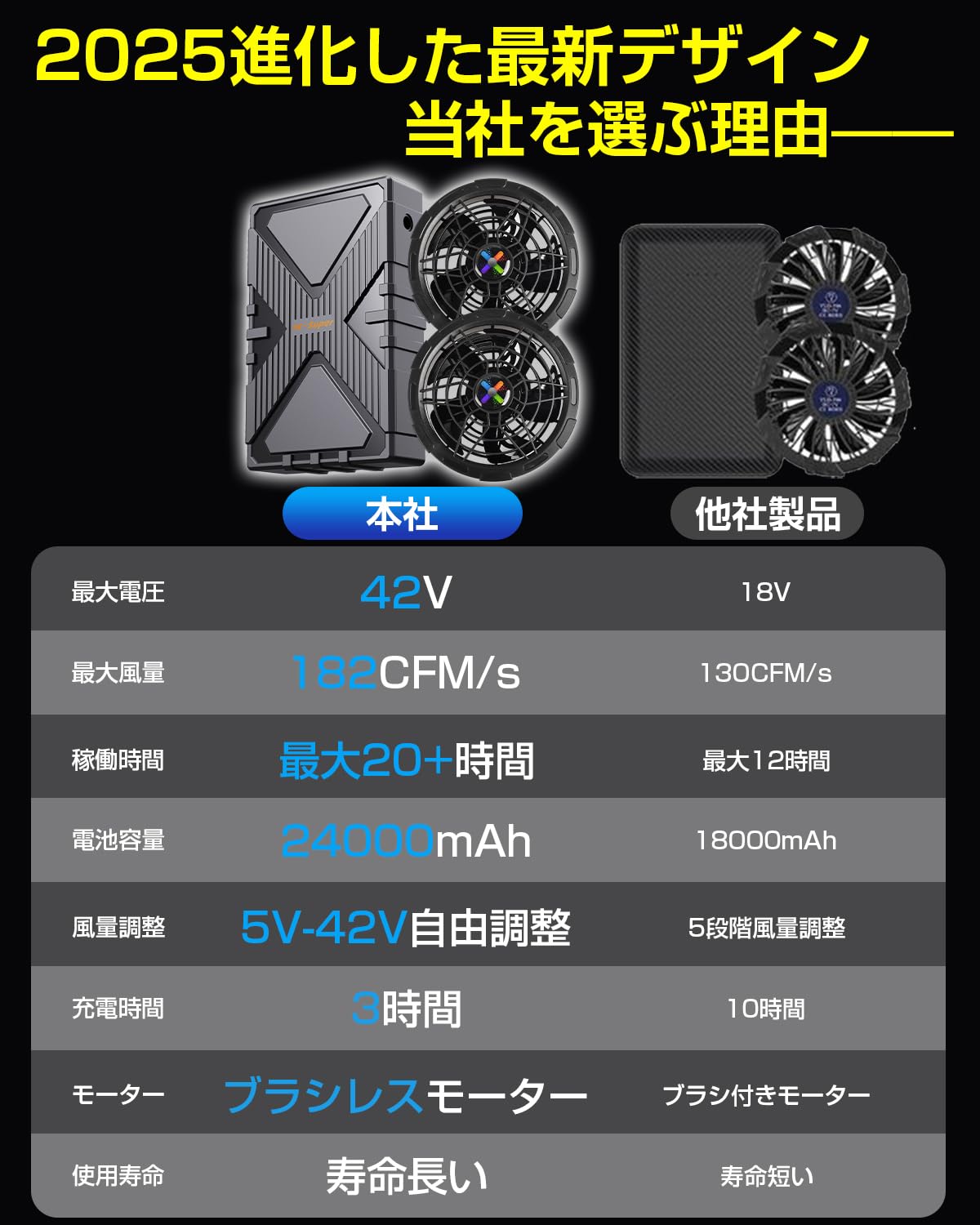 42V 超高出力 作業服 ファンバッテリーセット 24000mAh Amazon.co.jp: 【42V超高輸出&24000mAh大容量バッテリー】ファン