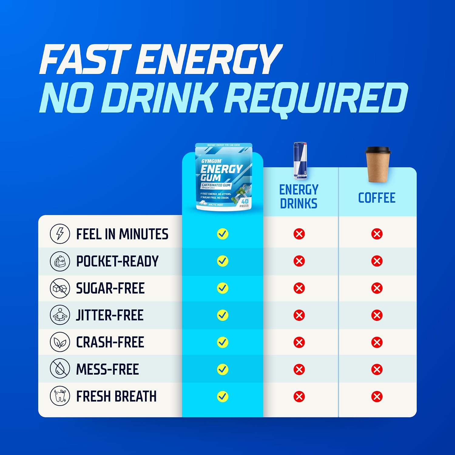  Caffeine Energy Gum, 50mg Caffeine & L-Theanine, Arctic Mint 120 Ct | Fast-acting sugar-free gum with natural caffeine for energy & focus. Ideal for workouts, work, commutes & afternoon slumps. thumbnail