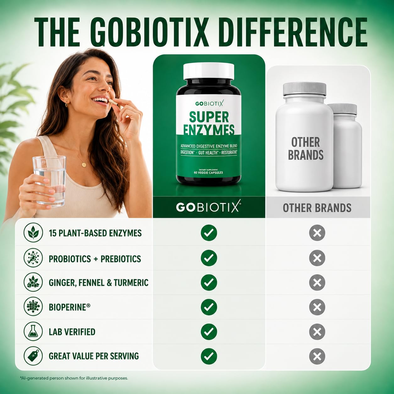 GOBIOTIX Digestive Enzymes Supplement with Prebiotics and Probiotics for Women and Men - Gut Health, Gluten Digestion, Lactose Absorption, Plant Based Dietary Pills - 120 Capsules — Amazon image 7