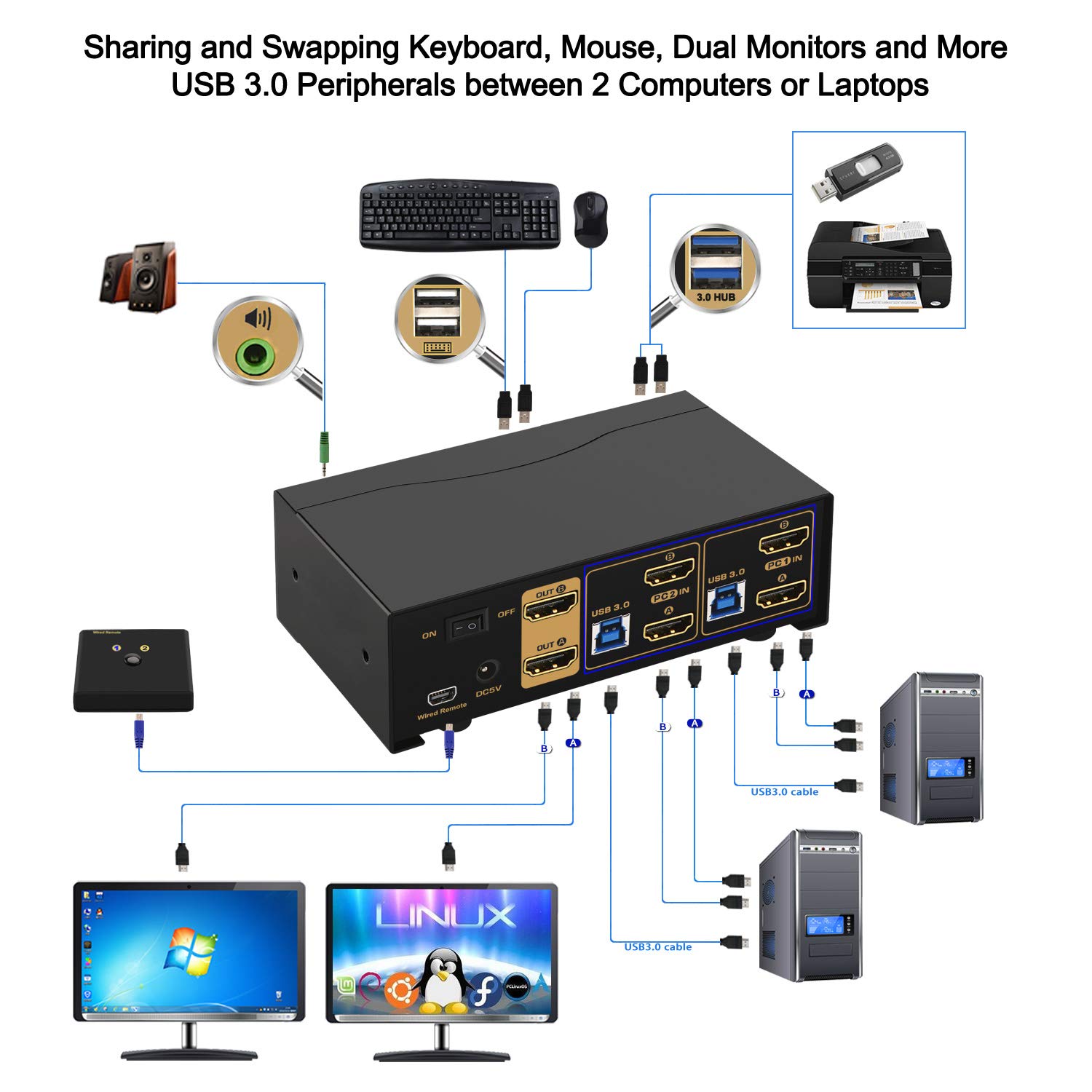 USB 3.0 HDMI KVMスイッチ デュアルモニター 2ポート 拡張ディスプレイ 4K 【内蔵】 60Hz ケーブルとオーディオ