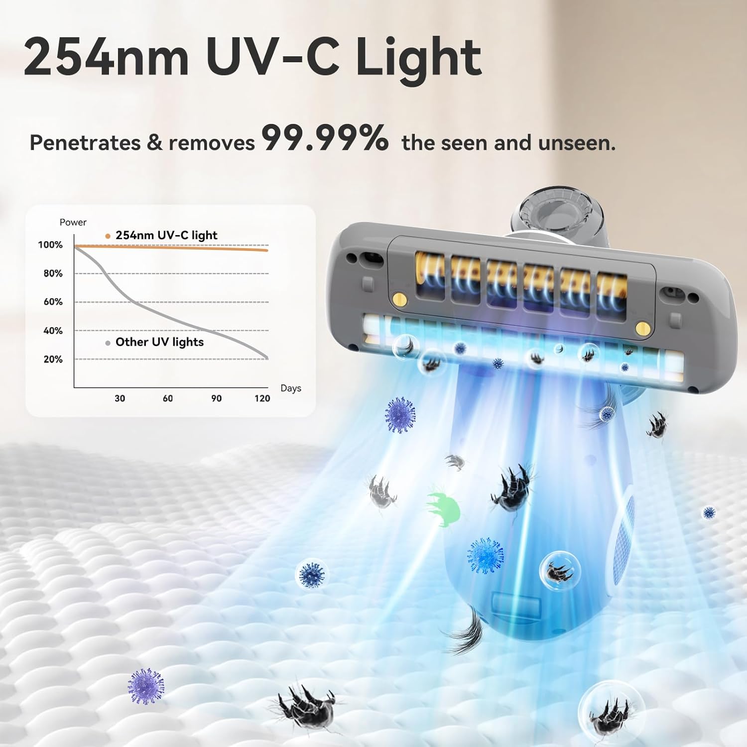 Diagram showing 254nm UV-C light penetrating and removing unseen particles from a mattress
