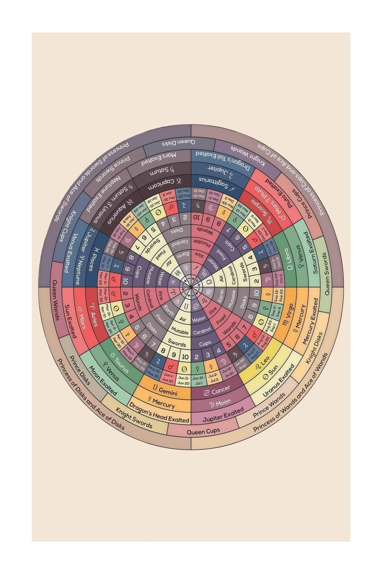 YZWRWRMKTB Chaldean Decans Wheel Poster - Astrology Chart with Planetary Rulers, Ancient Esoteric Educational Print for Advanced Study, Reference Wall-Art(Framed,08x12inch(20x30cm))