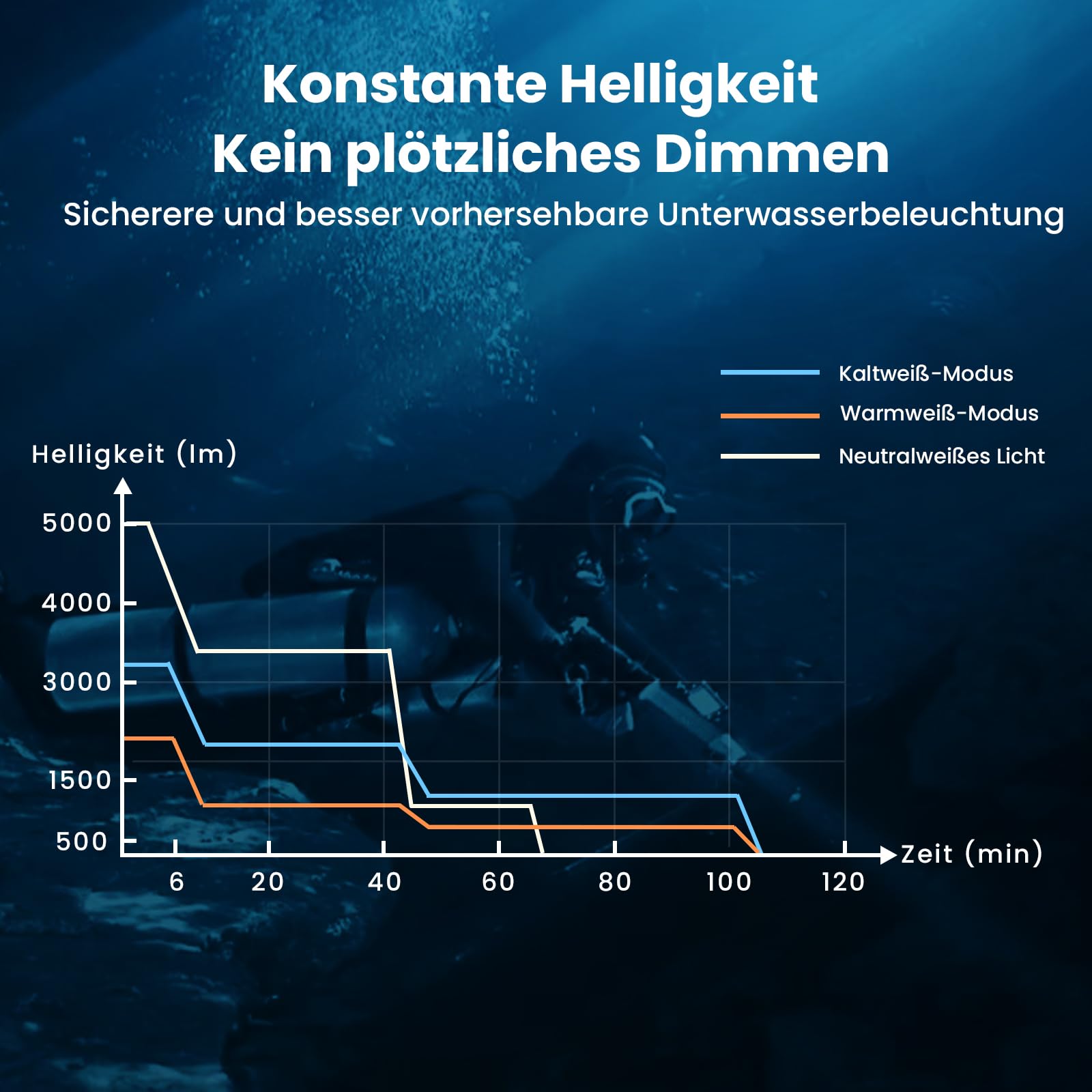 Sofirn SD11 Tauchlampe, 5000LM, CRI 90, Wiederaufladbare Taschenlampe mit 660NM Rotlicht, 3000K-6500K, USB-C, IPX8, mit 1/4"-Gewinde und Sicherungsschlaufe, für Unterwasserfotografie, Angeln
