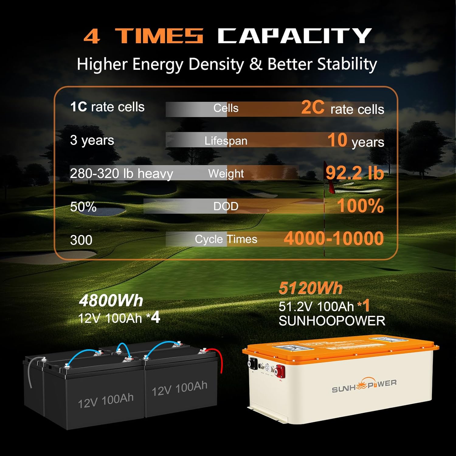 48V(51.2V) 100Ah Lithium Golf Cart Battery, Bluetooth LiFePO4 Batteries with 200A BMS, Max.Power 10.24KW, Touch Monitor, 20A Fast Charger and retention strap, Perfect for Golf Cart,Trolling Motor