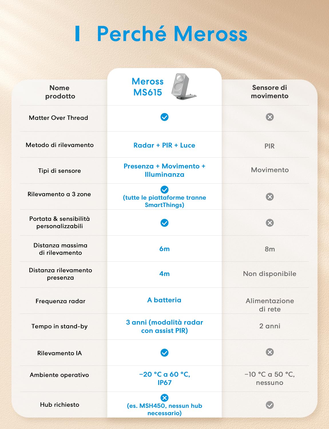 Meross Sensore di Presenza Matter over Thread con Radar mmWave, Sensore di Movimento e Presenza, PIR e Sensore di Luce, Compatibile con Home Assistant, HomeKit, Alexa e Google Home