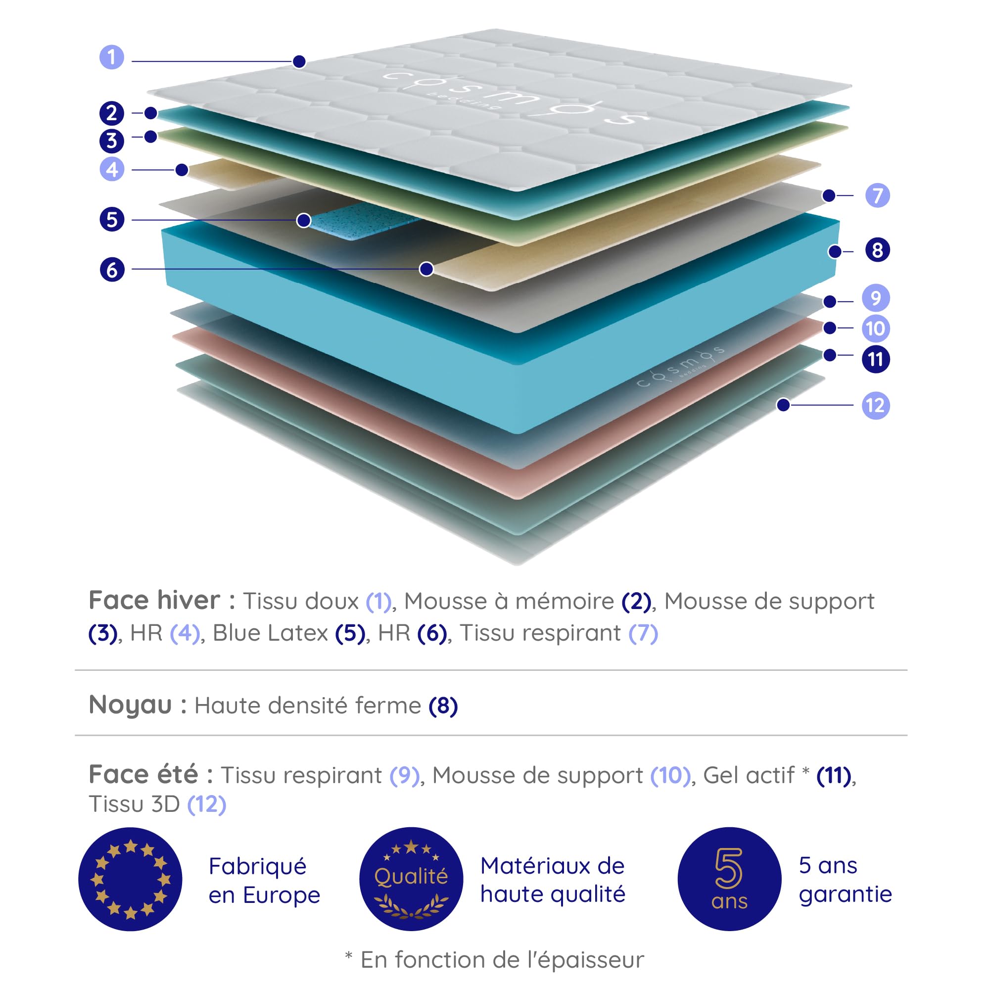 COSMOS Matelas 160x200 Mémoire de Forme + Blue Latex, 30 cm d'épaisseur + Mousse HR, Confort Ferme, 7 Zones, Réversible, Soutien du Dos, Haute Durabilité, Idéal pour Couples, Fabrication UE - Upsilon