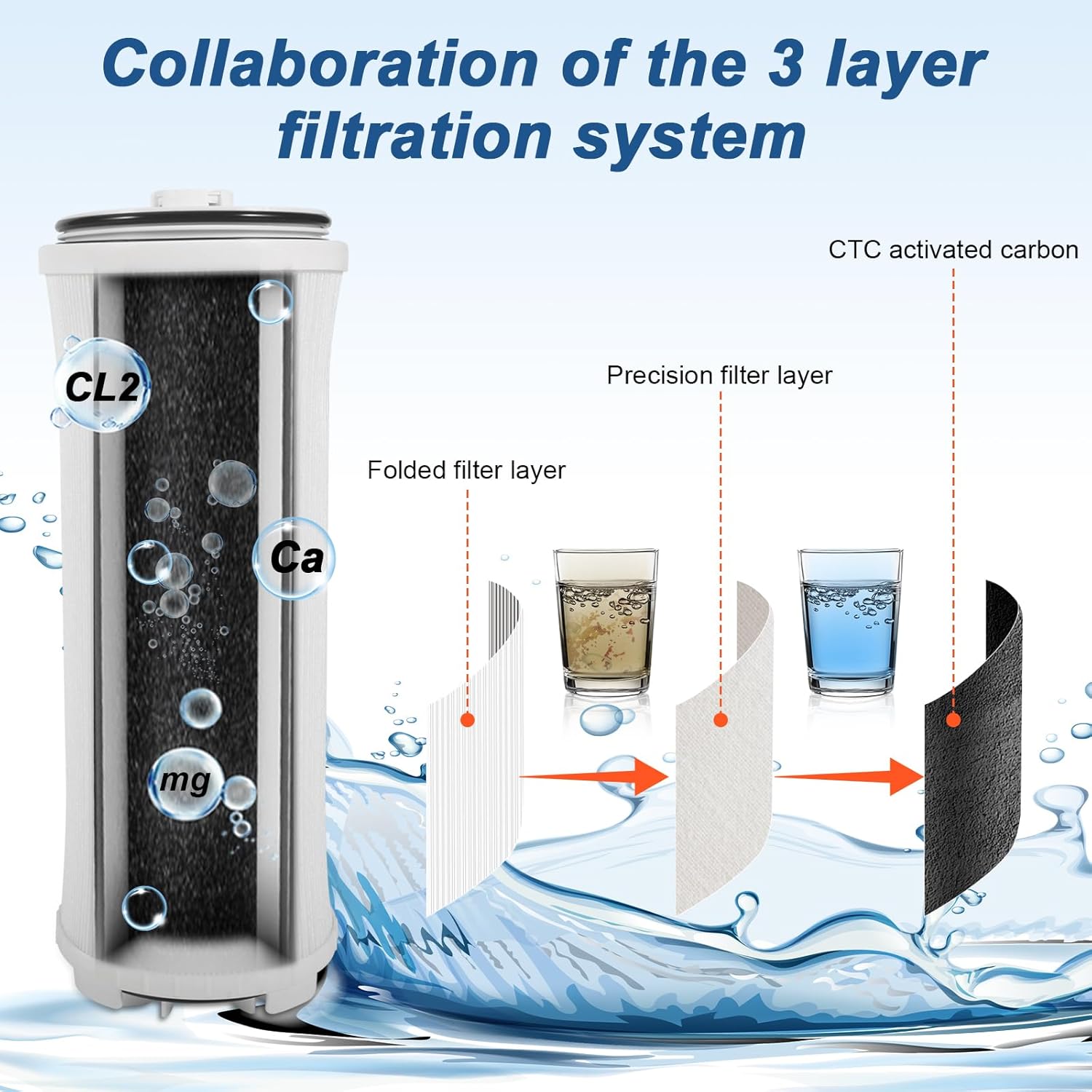122943 e3 Water Filter Compatible with Amway eSpring Water Purifier - Adsorbs Bad Odors & Lead, Chlorine, Keeps Essential Minerals, Lasts 1 year or filters 1,320 gal