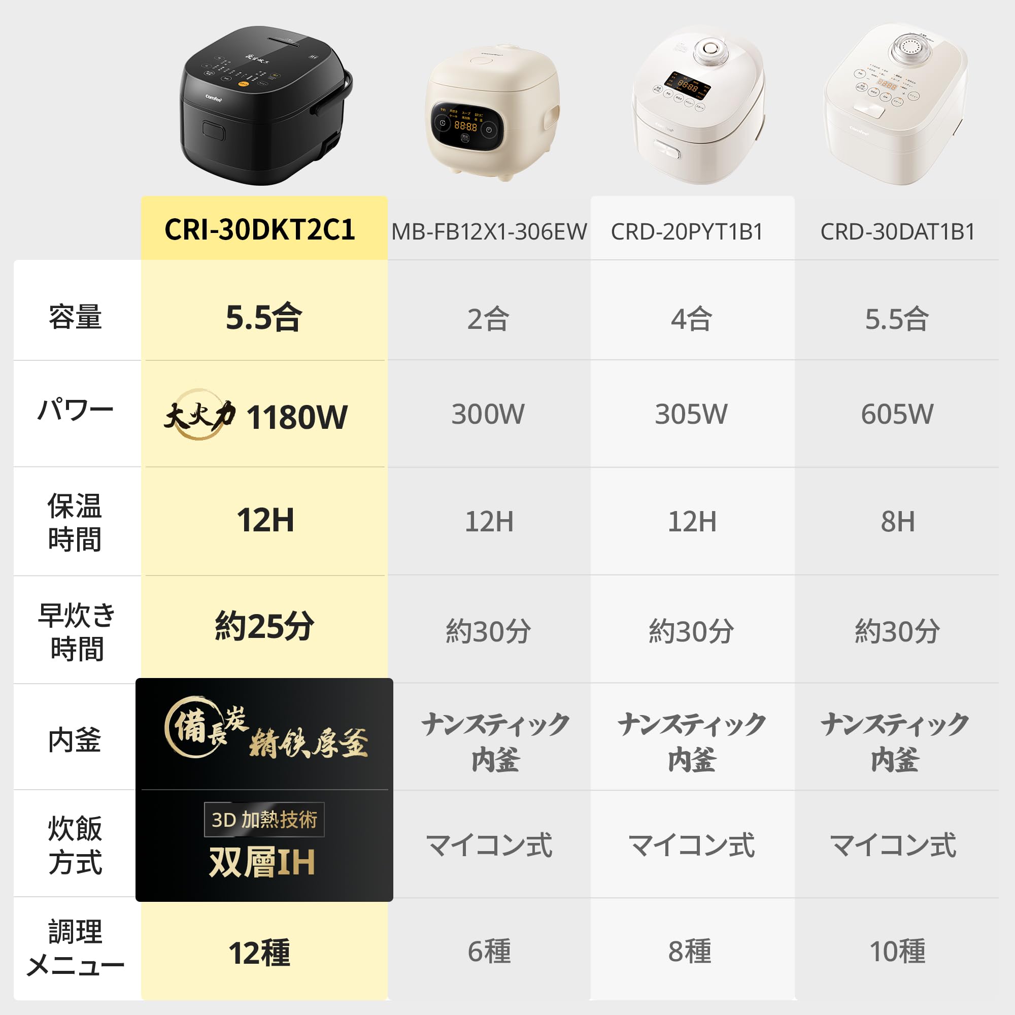 Amazon | COMFEE' 炊飯器 5.5合炊き IH式 一人暮らし 2人暮らし 炊飯