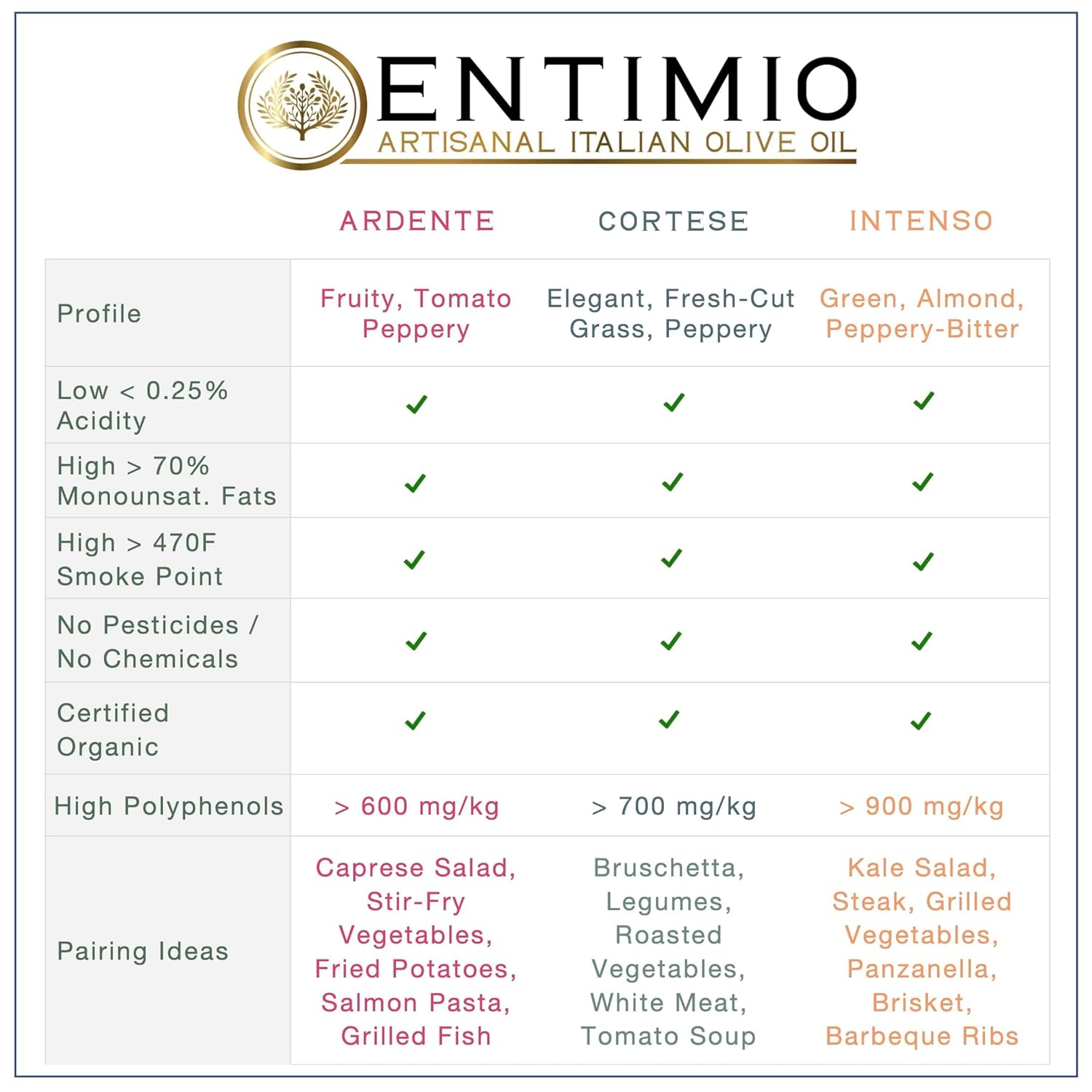 Entimio Collection Organic Italian Extra Virgin Olive Oil Gift Set from Italy, 600+ to 900+ mg/kg High in Polyphenols, 2025 Gold Winner, Early Harvest evoo, Cold Extracted, Lab Tested – 3 x 8.5 fl oz - Image 4