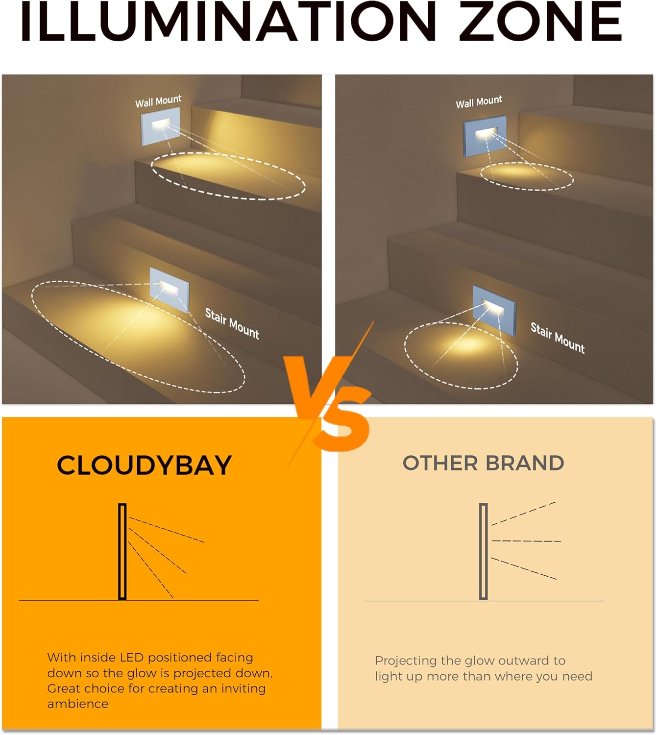 Comparison of CLOUDY BAY's downward light projection versus another brand's outward projection for step lights.