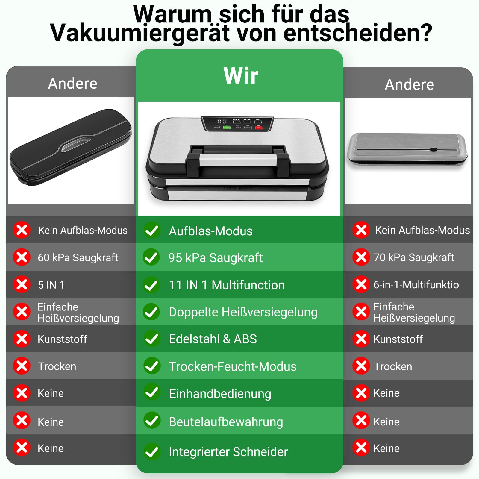 Vakuumiergerät 95kPa Saugkraft 10-in-1 doppelte Heißsiegelung integriertes Schneidemesser Beutelhalterung Easy-Lock-Griff 2 Beutelrollen