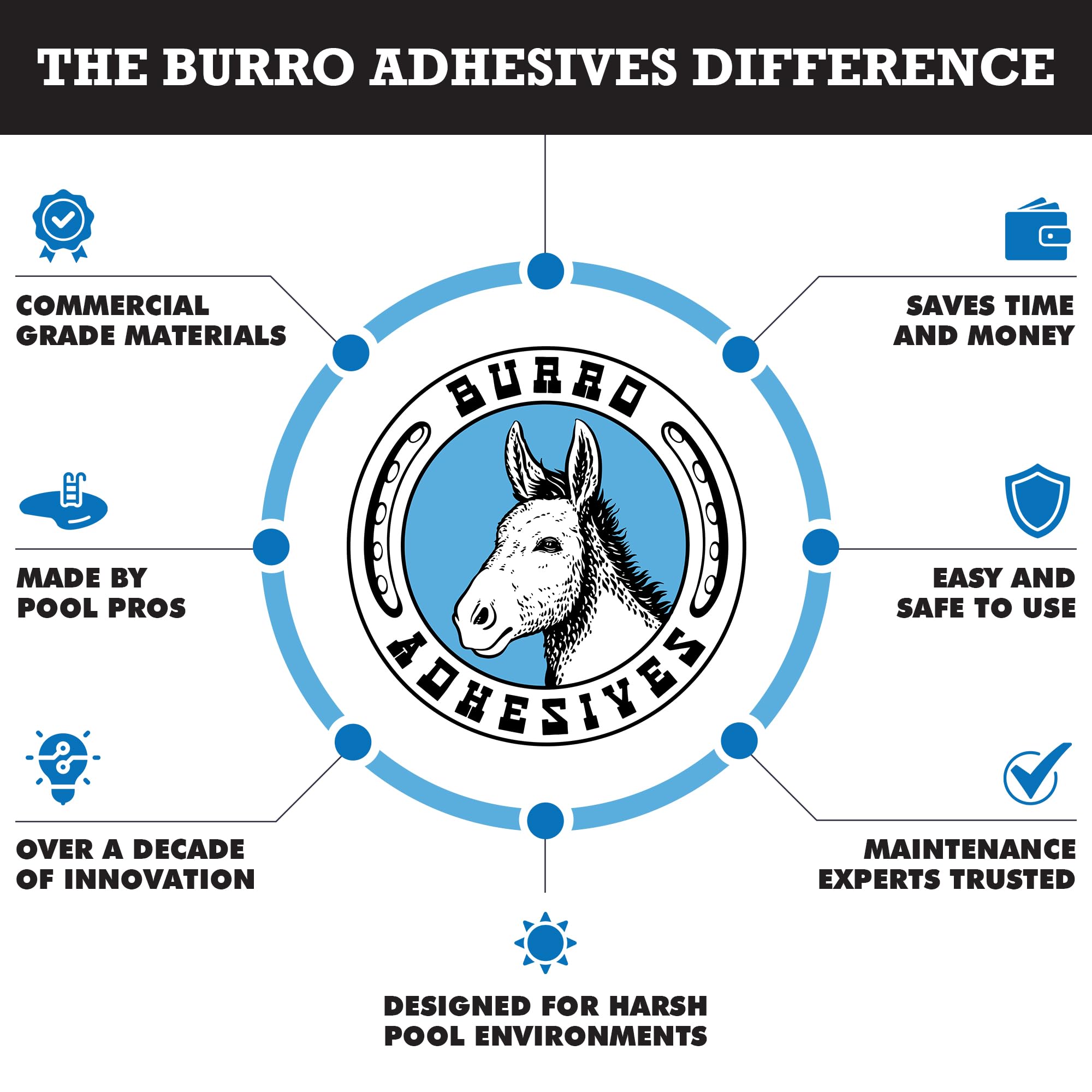 Burro Adhesives - Nastro adesivo impermeabile per piscina, 10,2 cm x 3,5 m, resistente, in vinile PVC, per riparazioni di piscine subacquee e asciutte, piscine commerciali e residenziali, sigilla