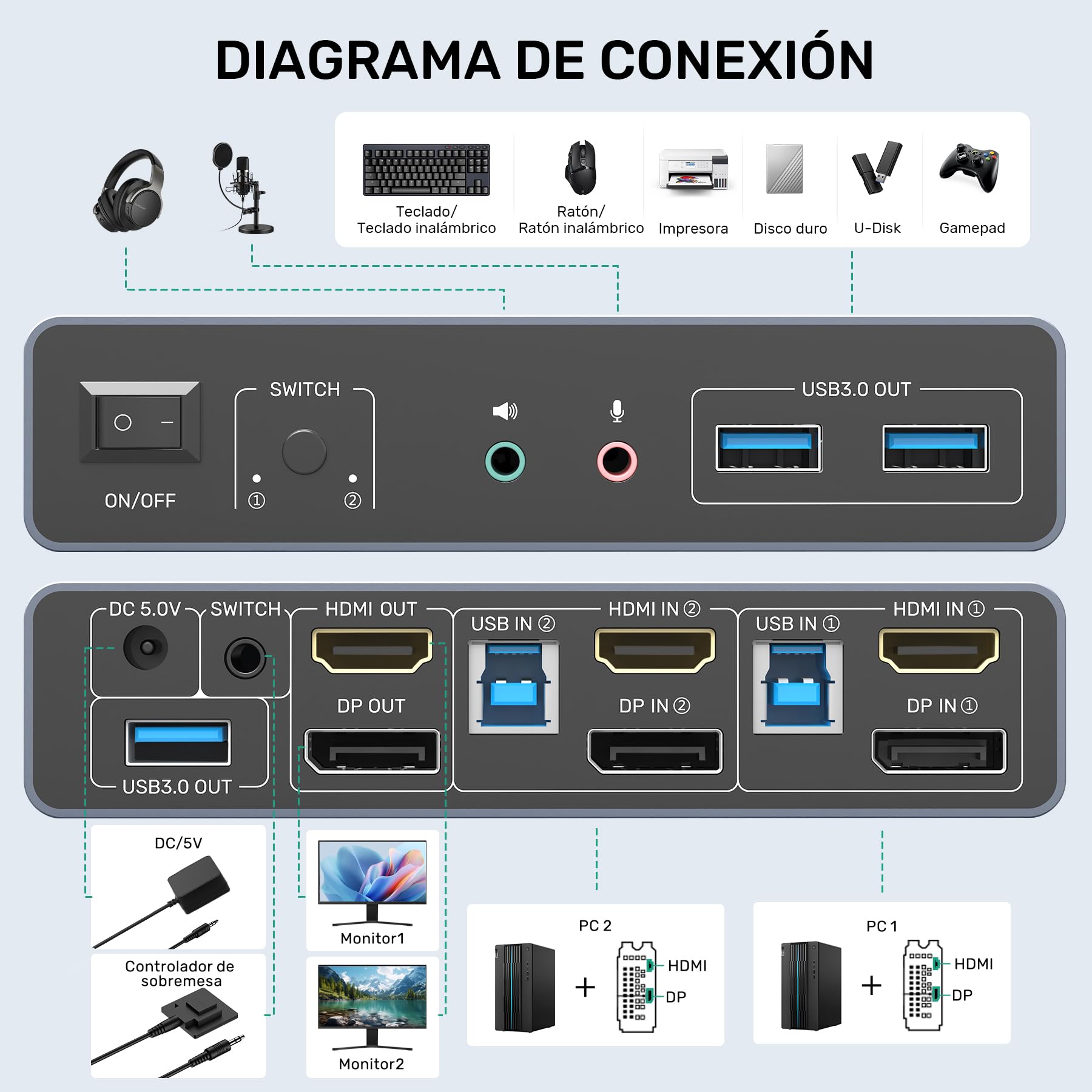 SUIDEK HDMI Displayport KVM Switch, 2 Computadoras 2 Monitores 4K@60Hz KVM Switcher Monitor Dual para 2 PC, 3 Puertos USB 3.0 Soporta Modo Extendido/Espejo con Controlador de Escritorio y 2 Cables USB