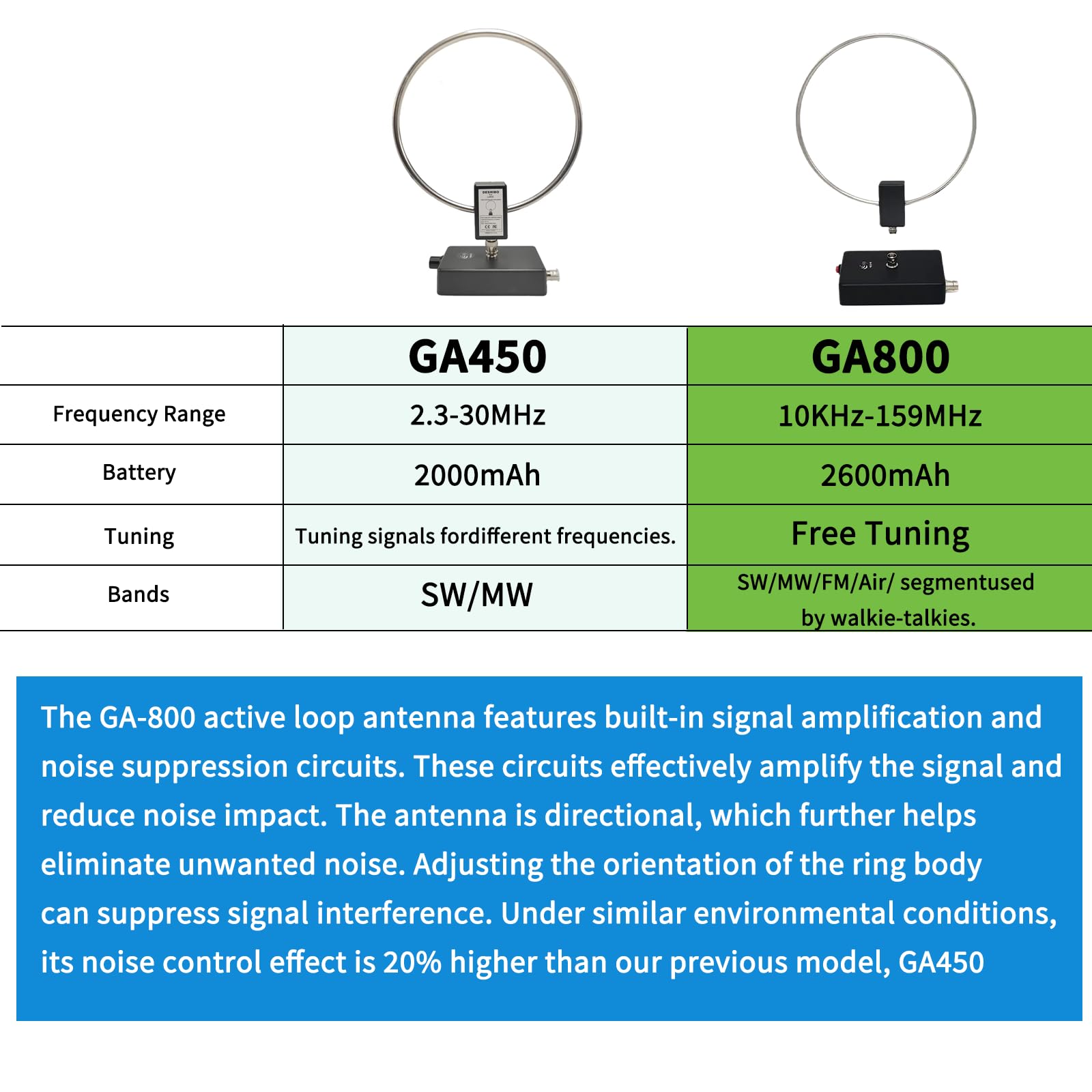 GA800 Antenna attiva portatile a onde corte (senza sintonizzazione), WOOKLEA Loop Antenna10kHz-159MHz, con cavo BNC, banda LW MW SW FM Air V, utilizzata per radio amatoriali
