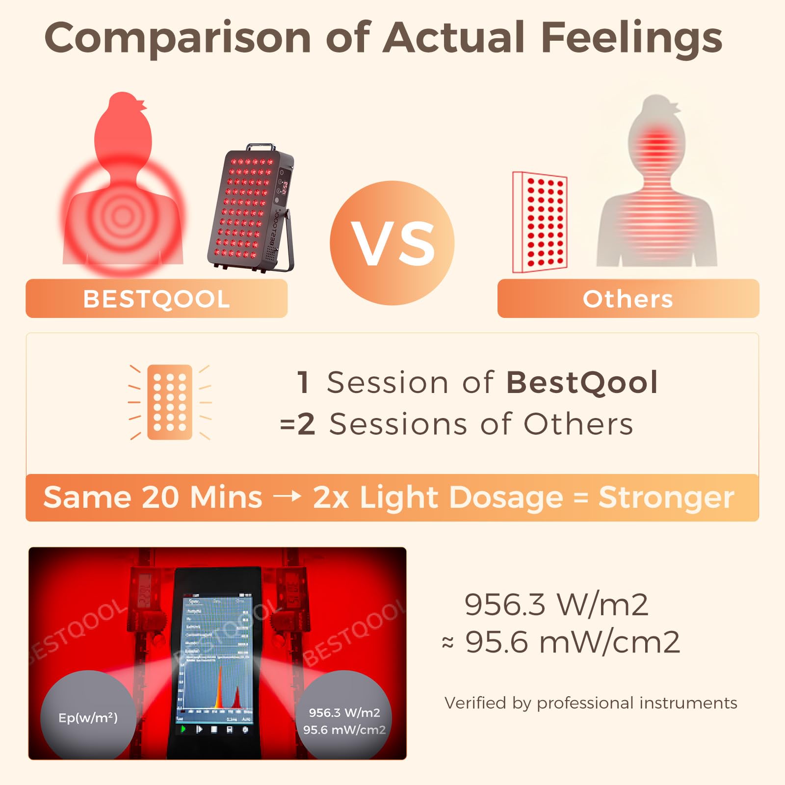 BestQool Dispositivo a Luce Rossa – Dual-Chip 660nm & 850nm, Pannello Premium ad Alte Prestazioni per la Casa, 105W con 60 LED