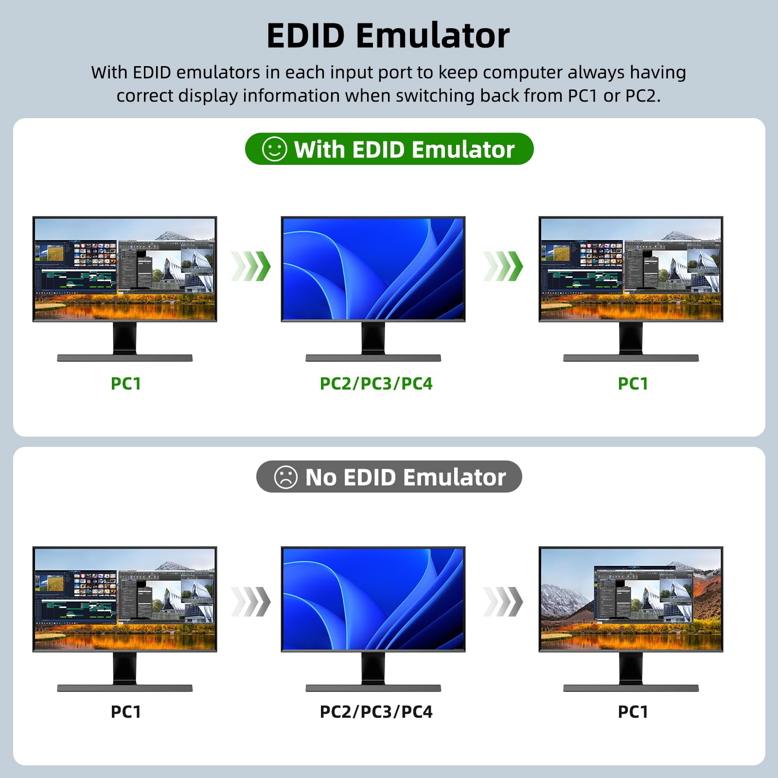 Switch KVM 2 Monitori 4 PC, KCEVE 8K@60Hz, 4K @144Hz USB 3.0 HDMI KVM Conmutador KVM con EDID EDID per 4PC Share Mouse Tastiera e Monitor, Chip stabile, Alta Compatibilità