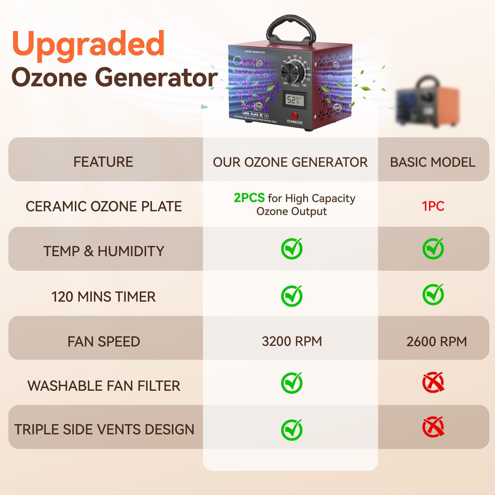 Générateur d'ozone 120 000 mg/h avec affichage de la température/l'humidité, triple aérations latérales pour une meilleure circulation de l'air – Purificateur d'air plus rapide et plus large pour la