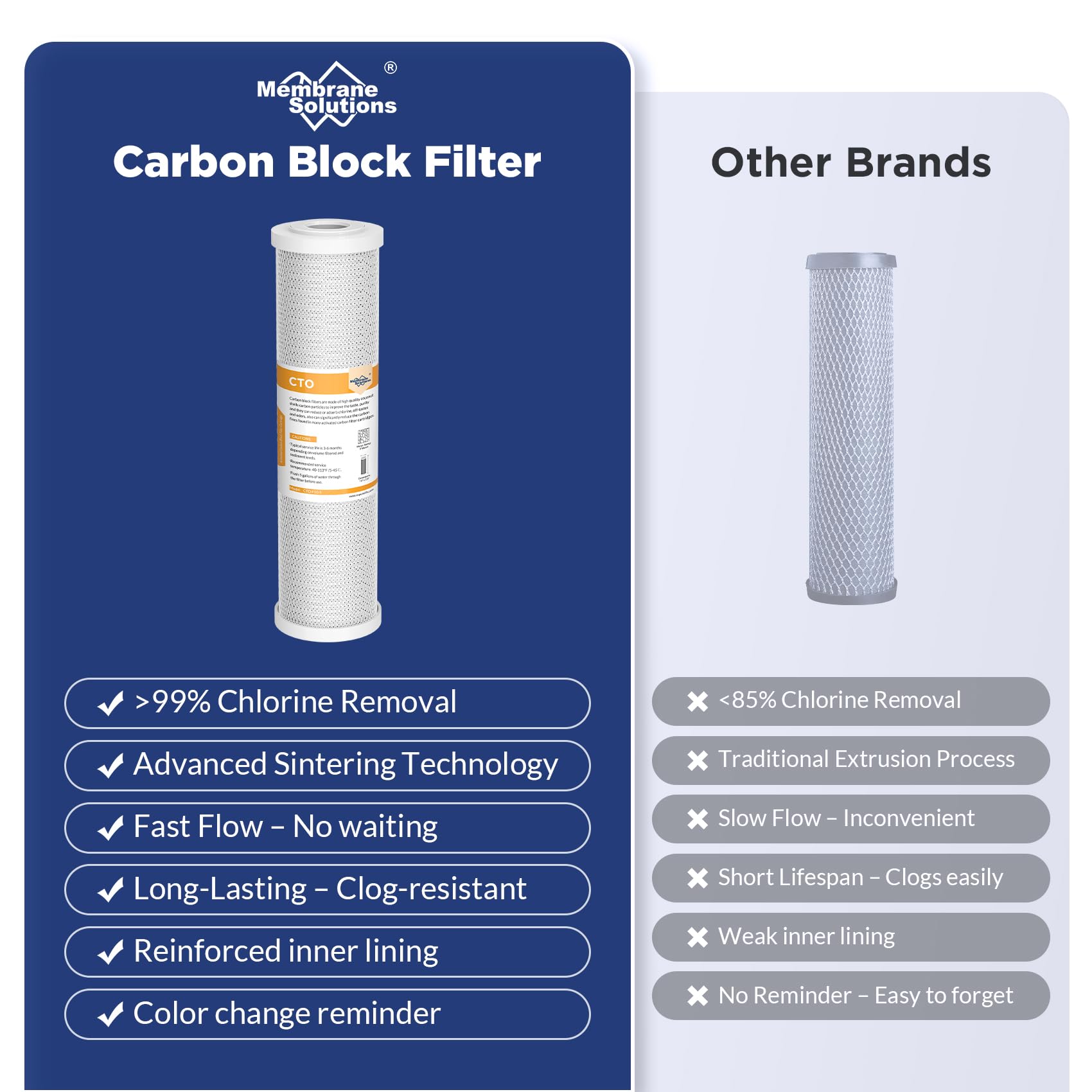 Membrane Solutions Filtre à eau en charbon actif 10"x 2,5", compatible avec le système de filtration domestique sous évier et sur le comptoir, filtration du goût, élimination du chlore, 4 Pack