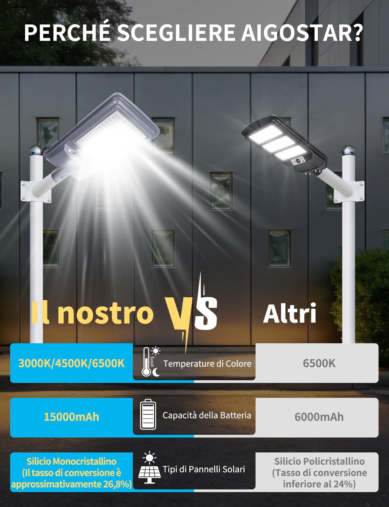 Aigostar 300W Lampione Solare LED Esterno, Batteria ad alta capacità da 15000 mAh, 3000K/4500K/6500K, 3000LM, IP65, Luce Solari da Esterno con Sensore di Movimento, Supporto palo non incluso, 2Pz
