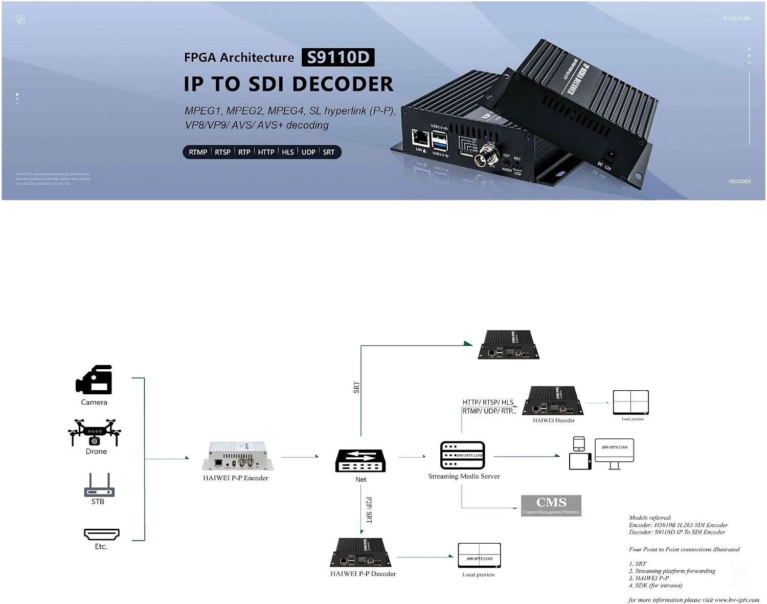 HSD-101 H.265 H.264 1080P 60FPS Video Audio Decoder SRT HTTP RTSP RTMP UDP HLS to HD 3G SDI Converter IP Streaming to HD-SDI 3G-SDI Decoder for Decoding SDI Video Encoder and IP Camera