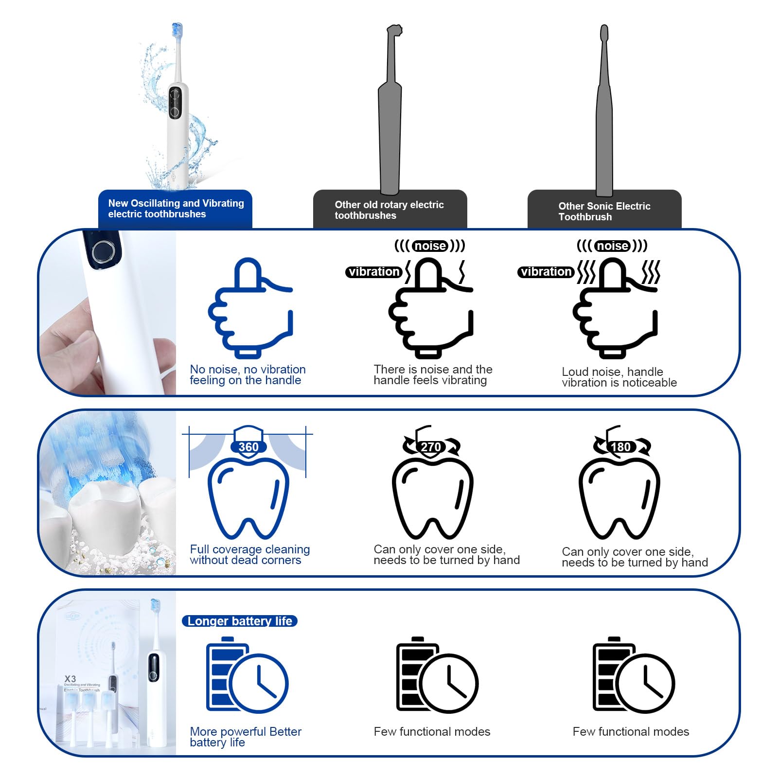 Cepillo de dientes eléctrico de viaje con oscilación y vibración de 60° | Batería de 1500 mAh, 4 cabezales de cepillo, IPX7 impermeable, carga rápida tipo C, 5 modos con temporizador inteligente