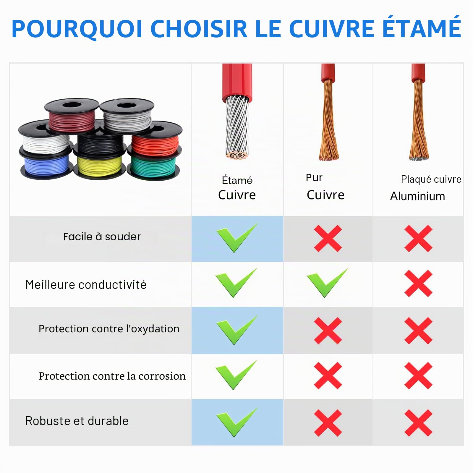 LightingWill Lot de Câbles en Silicone 18 AWG (0,75mm²), 8 Couleurs, 5 m/Rouleau, Fil en Cuivre Étamé Ultra Flexible, Idéal pour Bricolage, Électronique, Voiture et Projets Domestiques