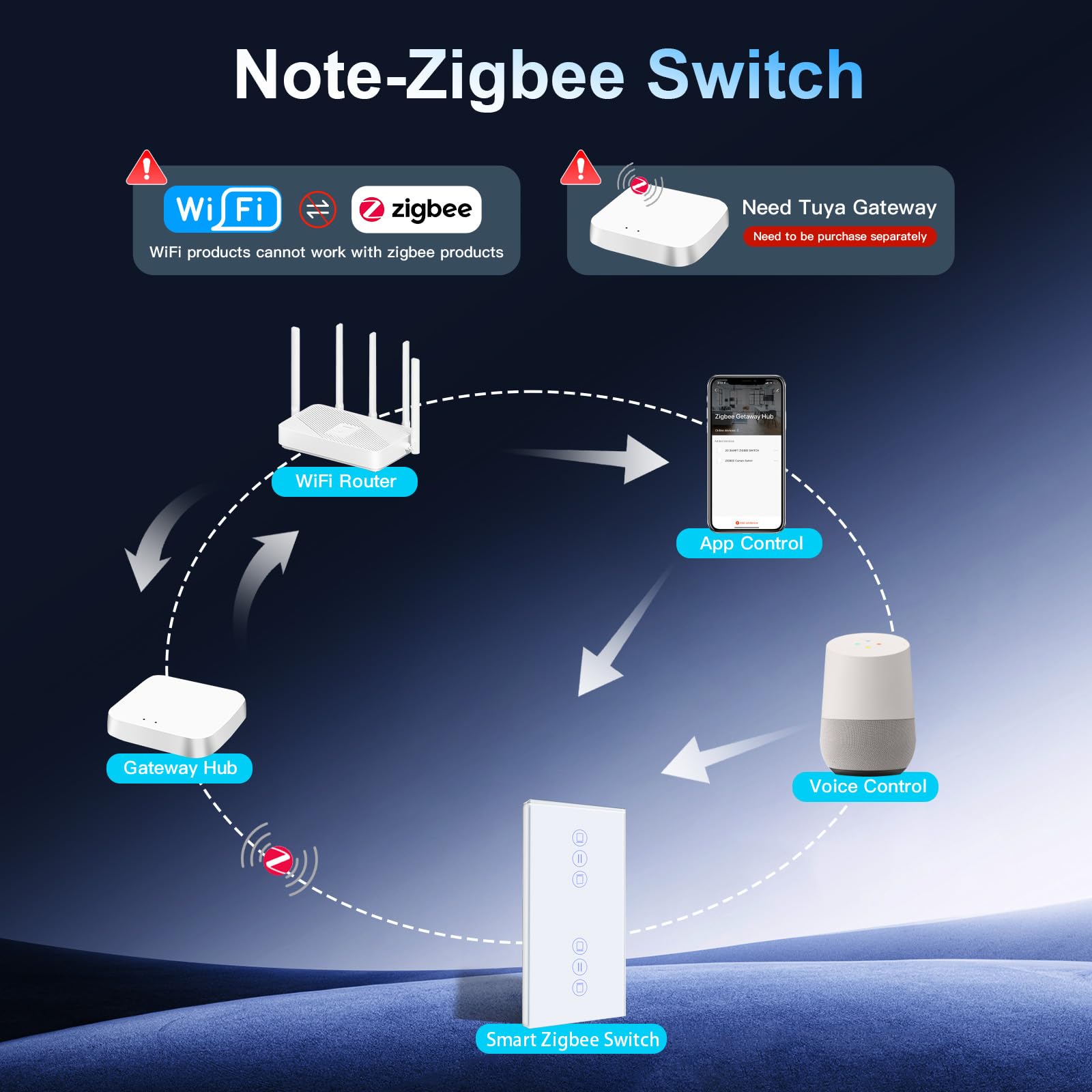 BSEED Double Interrupteur Volet Roulant Connecté ZIGBEE,Smart ZIGBEE Interrupteur Tactile de Rideau,Volet Roulant Connecté Compatible avec Alexa, Google Home et SmartLife,157 * 86mm Blanc