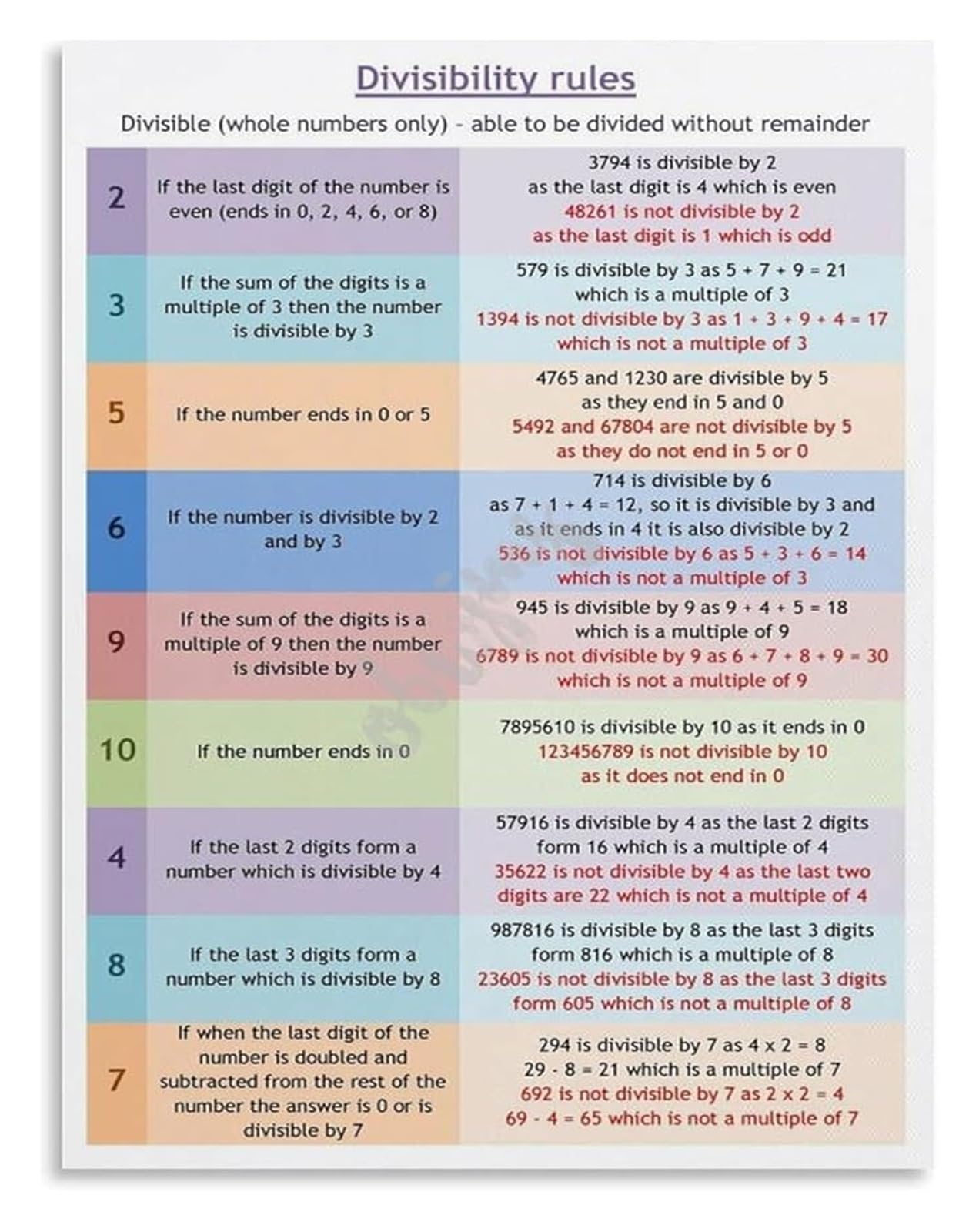 Reiuafwygv Unframed Divisibility Rules Learning Poster Modern Math Decor For Home Office Library Study Room Educational Wall-Art Print