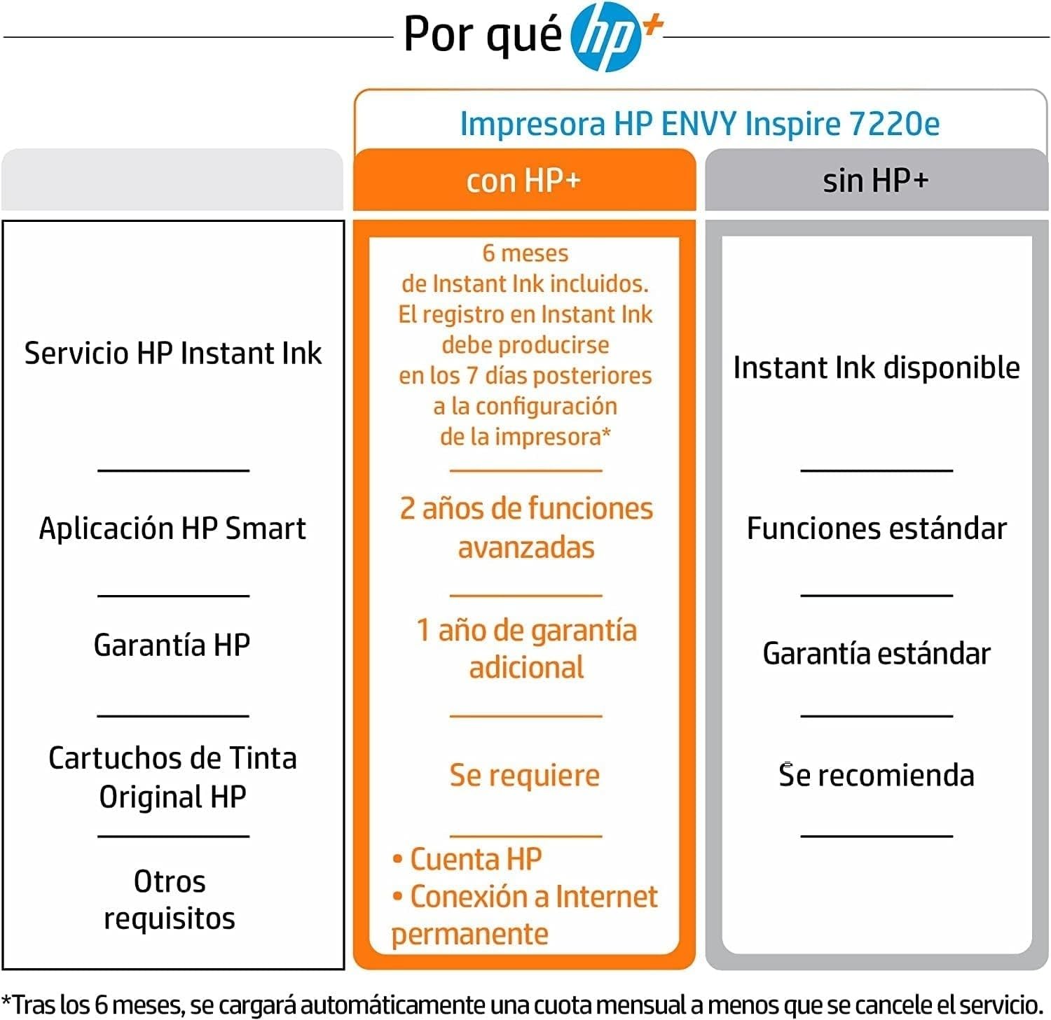 HP Envy Inspire 7220e 242P6B, Impresora multifunción de inyección de Tinta A4 a Color, Wi-Fi, impresión a Doble Cara automática, hasta 22 ppm, 6 Meses de impresión Instant Ink, Blanca
