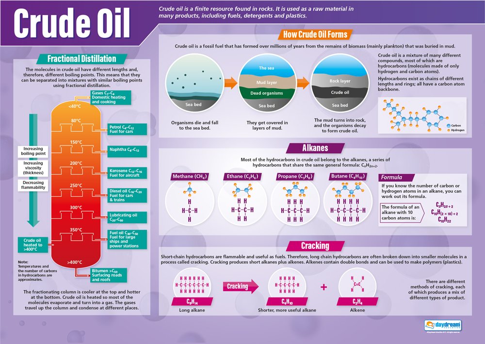 Daydream Education Crude Oil | Science Posters | Gloss Paper measuring 33” x 23.5” | STEM Charts for the Classroom | Education Charts