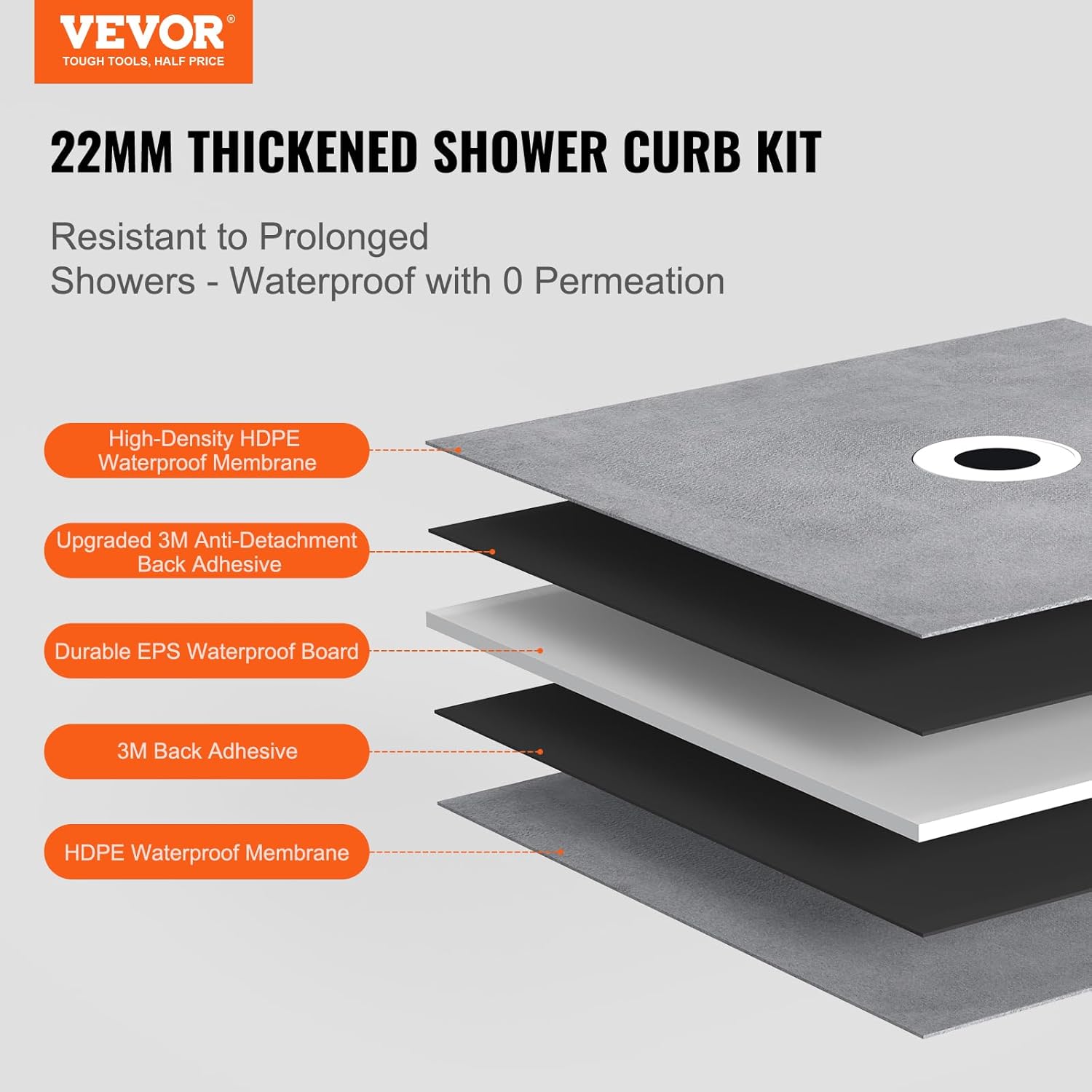 Diagram showing the layered construction of the VEVOR shower pan: HDPE waterproof membrane, 3M anti-detachment back adhesive, durable EPS waterproof board, 3M back adhesive, and another HDPE waterproof membrane.