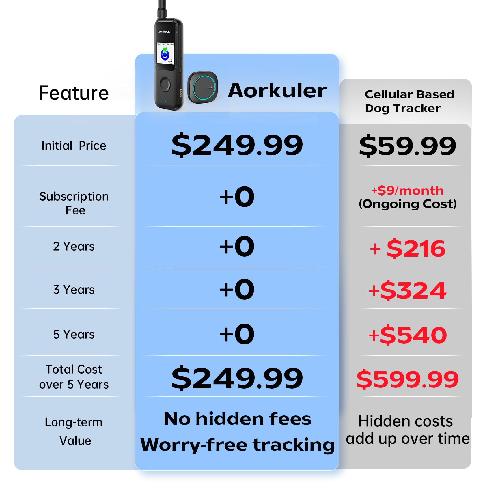 Aorkuler GPS Dog Tracker – Track Your Dog Up to 3.5 Miles Without Phone or Cell Signal | No App, No Monthly Fees | Ideal for Hiking, Rural & Remote Areas (Tracker 2) - image 5