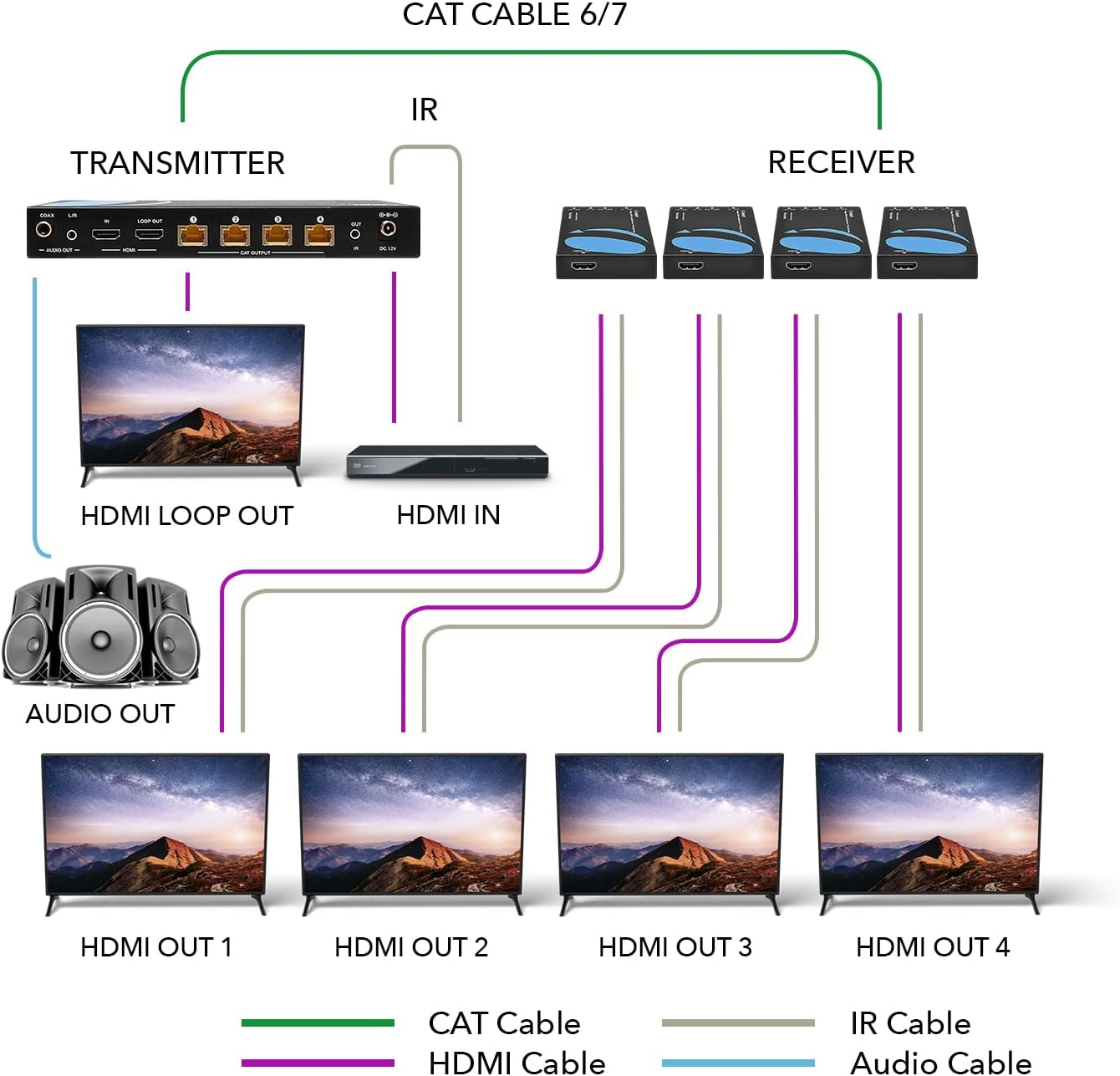 1x4 HDMI Extender Splitter 4K by Orei Multiple Over Single Cable CAT6/7 4K@60Hz 4:4:4 HDCP 2.2 with IR Remote EDID Management - Up to 115 Ft - Loop Out - Low Latency - Full Support (UHD14-EX115-K) : Electronics