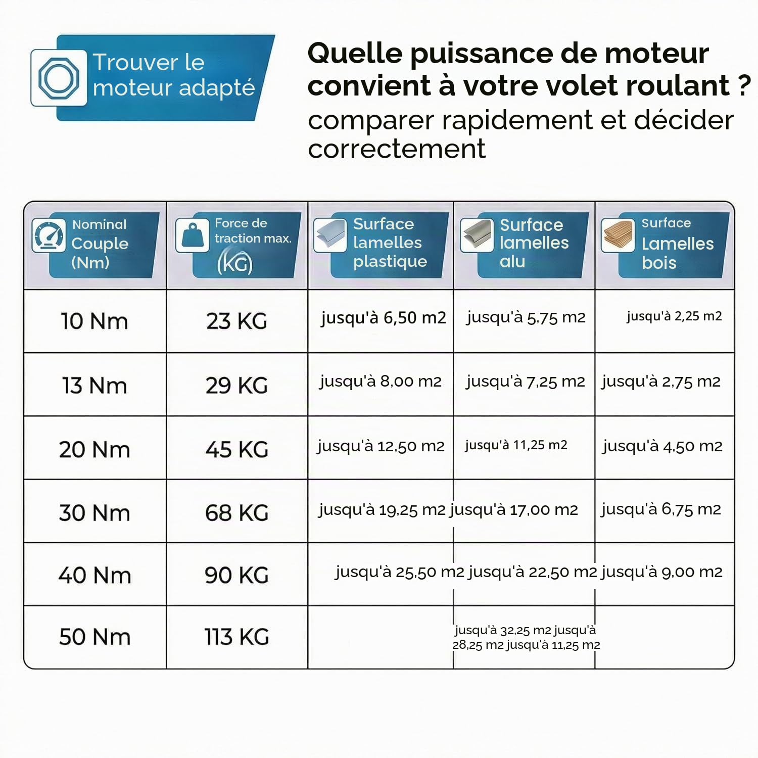 Moteur de volet roulant, 50 Nm, max. 113 kg pour arbre à 8 pans de 60 mm - Interrupteur mécanique (1 pièce)