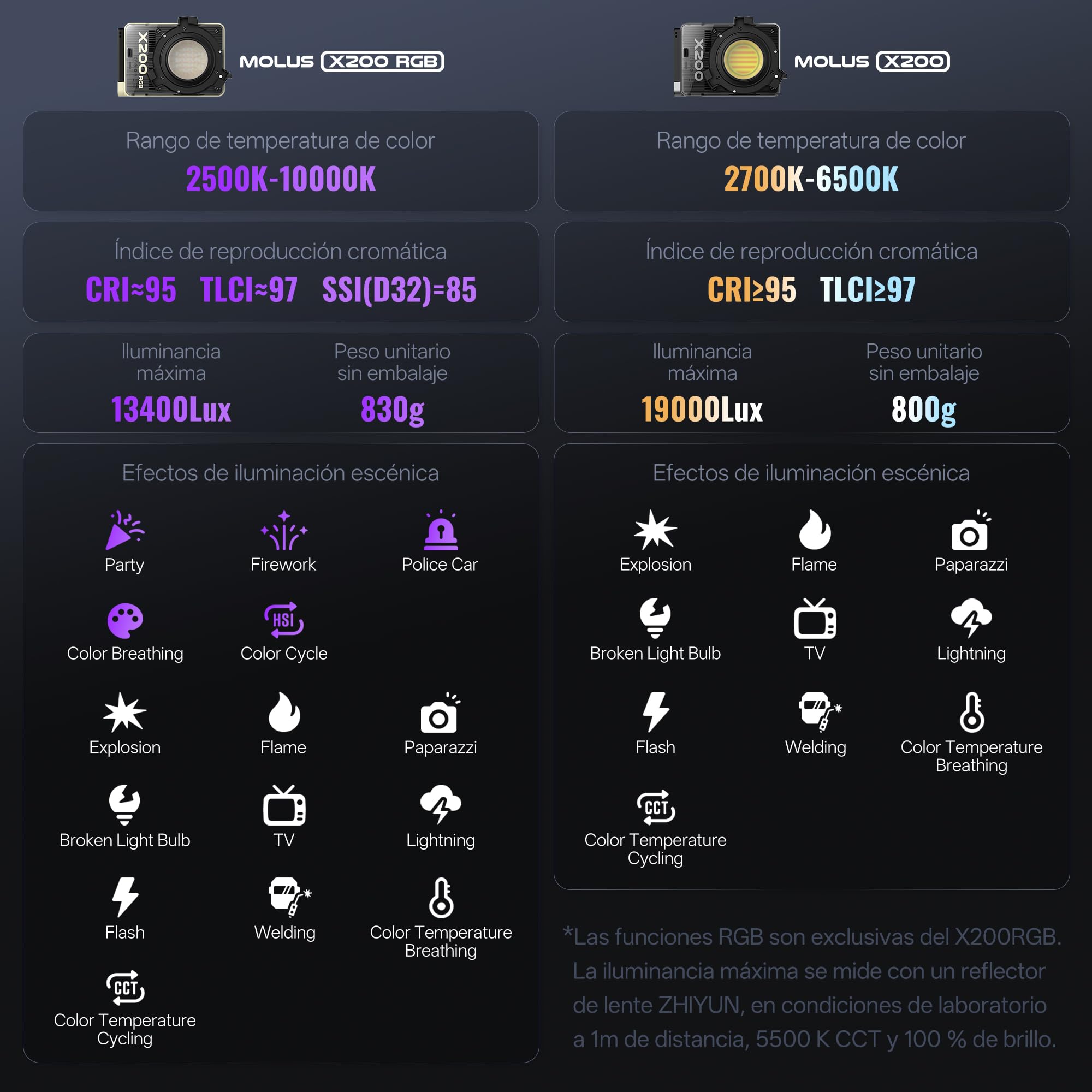 ZHIYUN MOLUS X200 Bicolor Standard [Oficial] Luz de Video 200W sin Batería | Iluminación de Salida Continua Portátil Iluminación Fotográfica Profesional,Montura Bowens, 2700K~6500K, CRI≥95/TLCI≥97, 800g