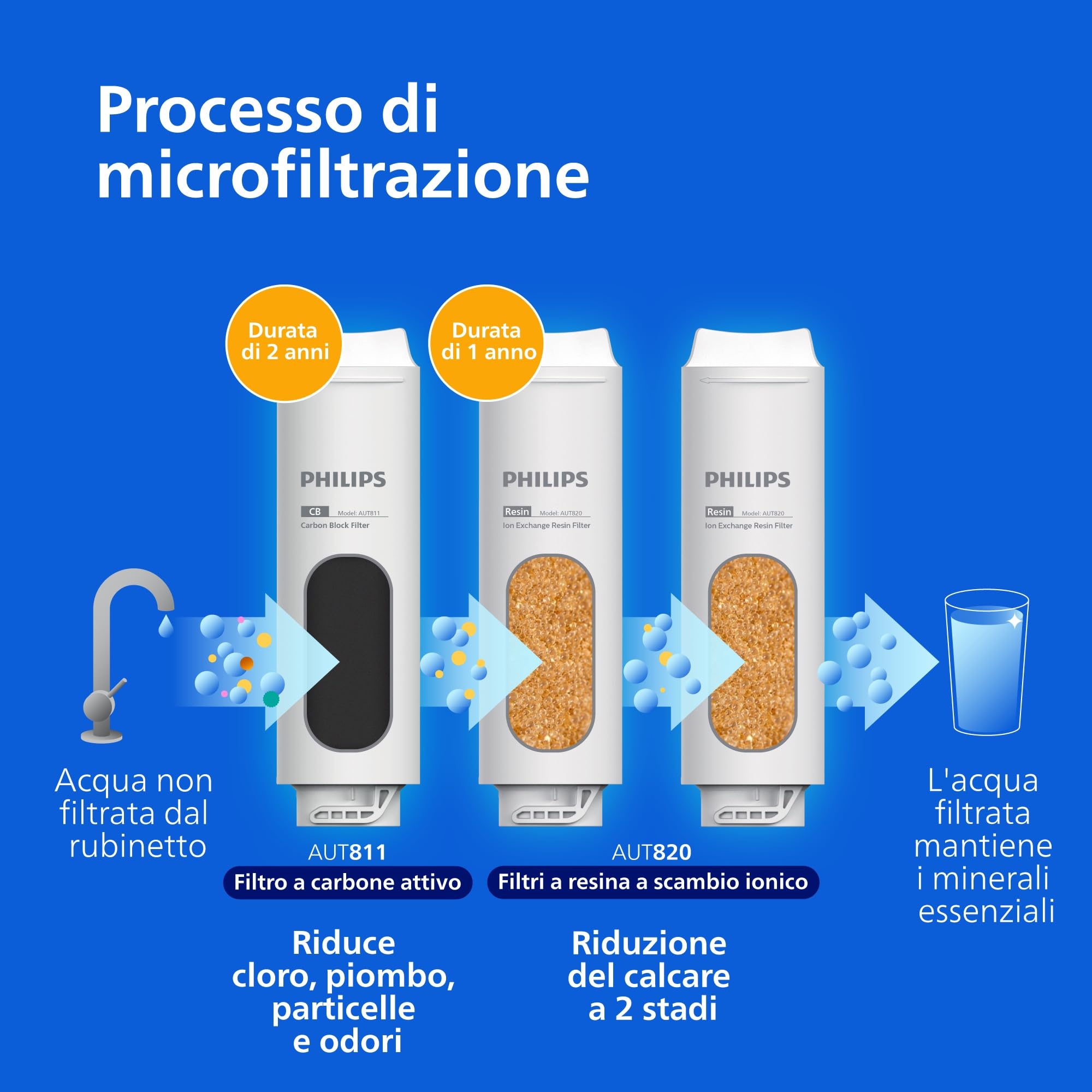 Cartuccia di ricambio Philips Water AUT820/10 – Gusto dell’acqua migliorato, lunga durata, installazione semplice, Confezione da 2