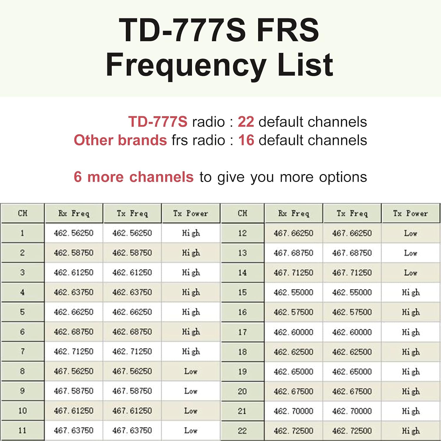 Limited TIDRADIO TD-777S 2200mAh Battery Two Way Radio Long Range,Walkie Talkies for Adults,22 CH 2 Way Radio with Earpiece,Walkie Talkies Rechargeable with USB Charger,for Business School Church(10 Pack)