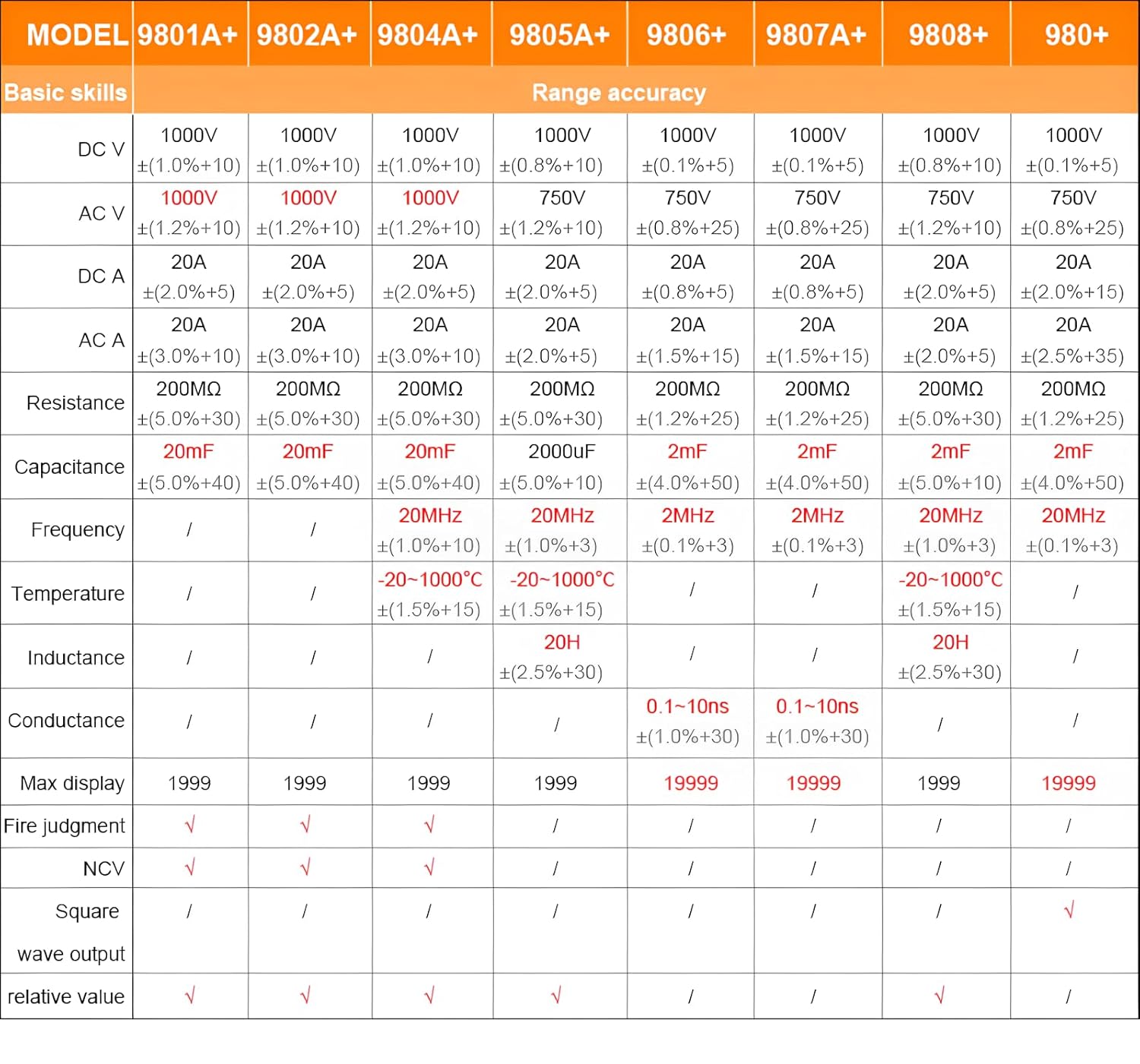 Table of specifications for RuoShui 980+ series multimeters including DCV, ACV, DCA, ACA, Resistance, Capacitance, Frequency, Temperature, Inductance, Conductance, Max display, Fire judgment, NCV, Square wave output, and relative value