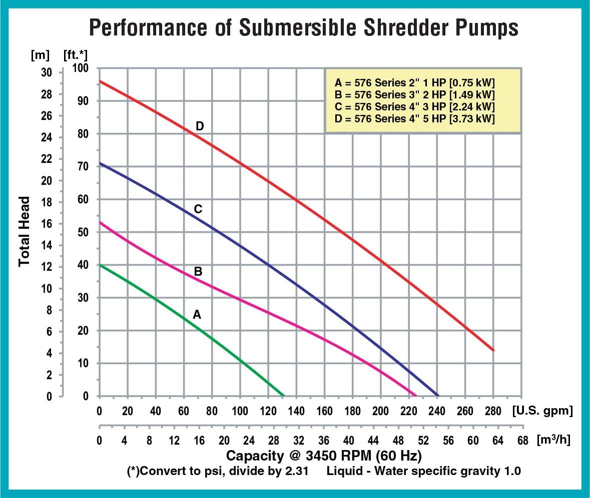 AMT 5763-95 CI Submersible Shredder Sewage Pump, Double Mechanical Seal, 3" Out, 2 hp, 1 Phase Motor
