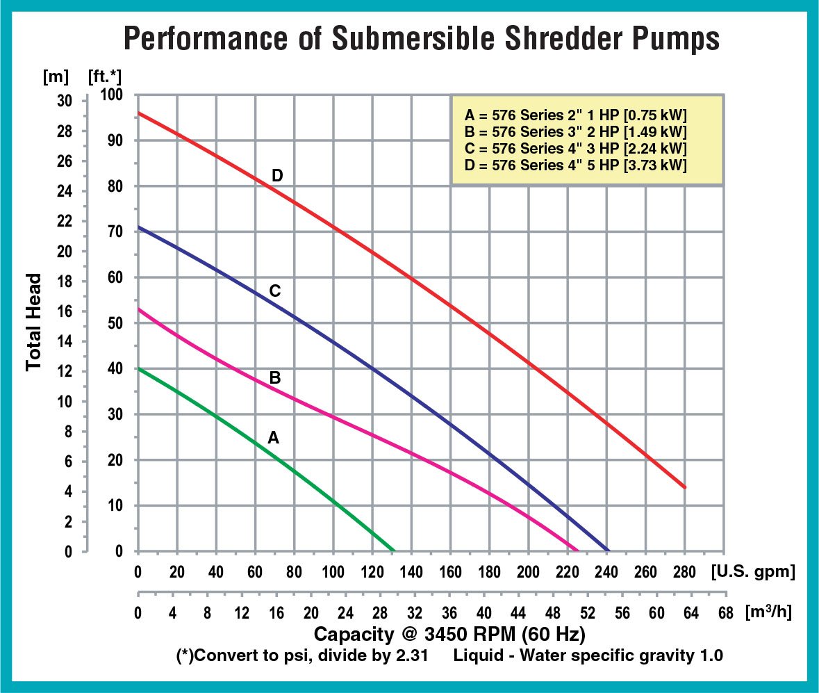 AMT Pump 5760-95 Submersible Shredder Sewage Pump, Cast Iron, 1 HP, 1 Phase, 115V, Curve A, 2" NPT Female Discharge Port