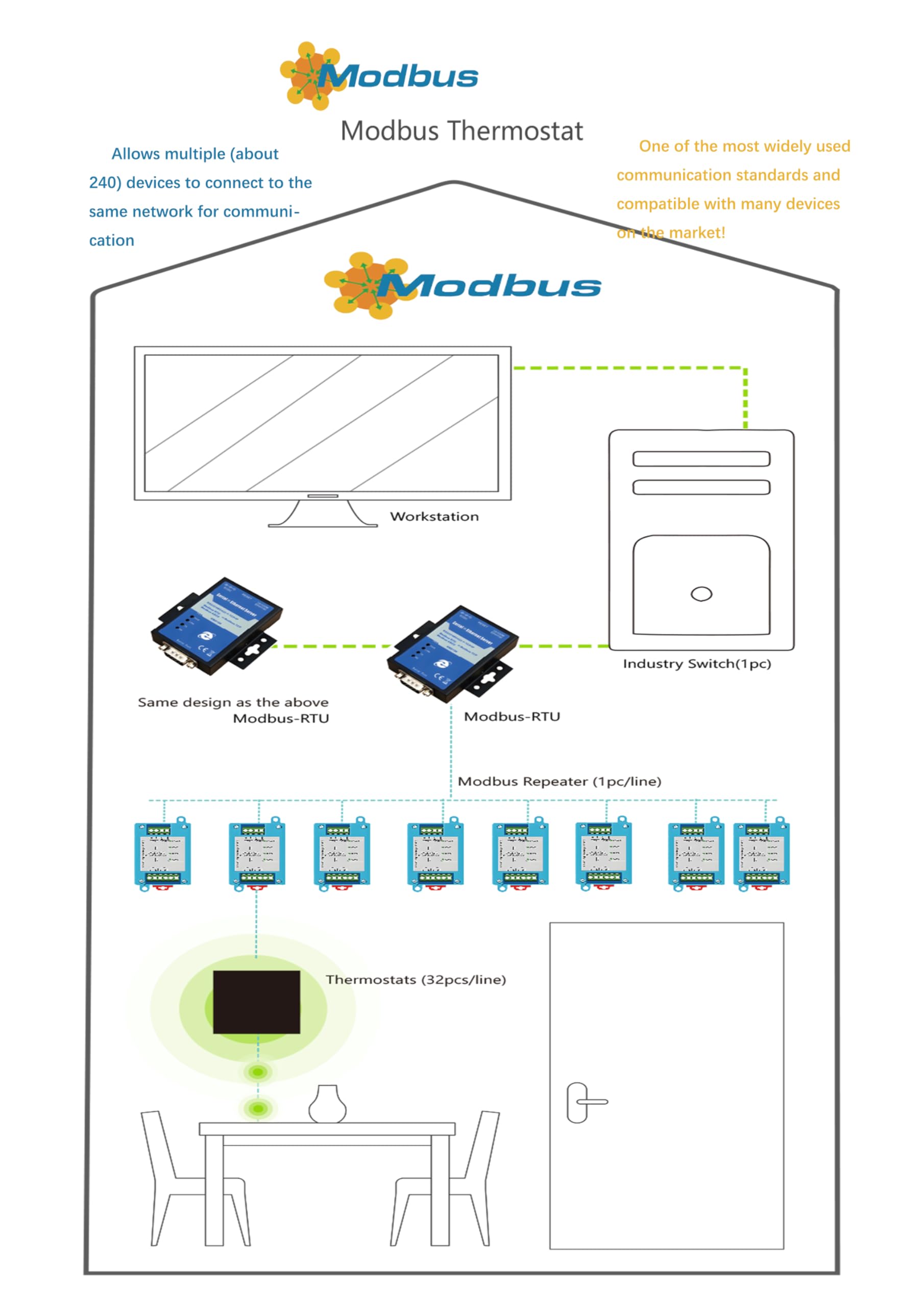 Modbus Termostato con schermo LCD, ideale per sistemi HVAC e regolatore di temperatura facile da installare, per uso domestico e commerciale