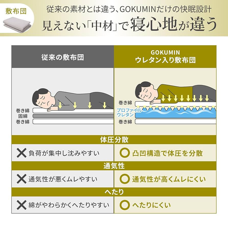 GOKUMIN プレミアム布団4点セット 15,000円で購入、未使用品 Amazon｜GOKUMIN プレミアム布団4点セット 布団セット 布団一式