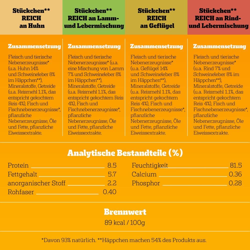 PEDIGREE Junior Multipack Gemischte Selektion in Gelee Hundenassfutter im Portionsbeutel für junge Hunde 4 Varietäten 84 x 100g