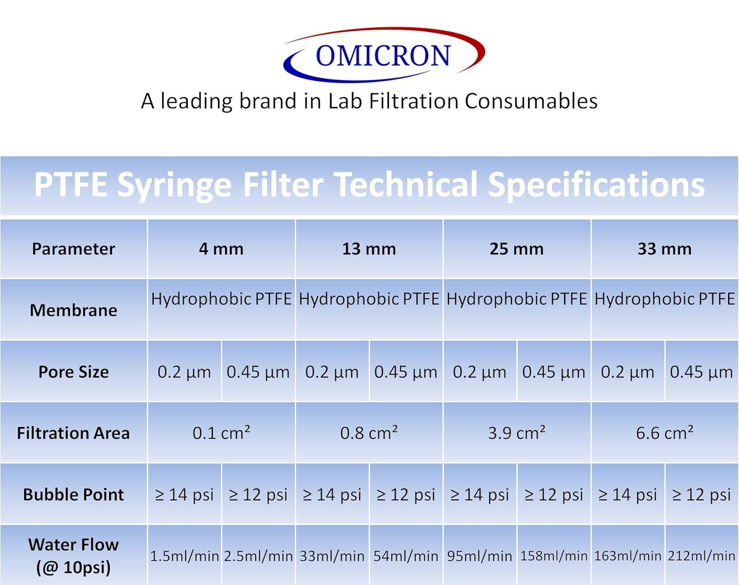 OMICRON® SFTF13RB PTFE(Hydrophobic) Chromatography Syringe Filters, 0.2 Micron, 13mm HPLC Certified, Non-Sterile (Pack of 100) (Closely Similar to 6784-1302 or UX-15945-40)