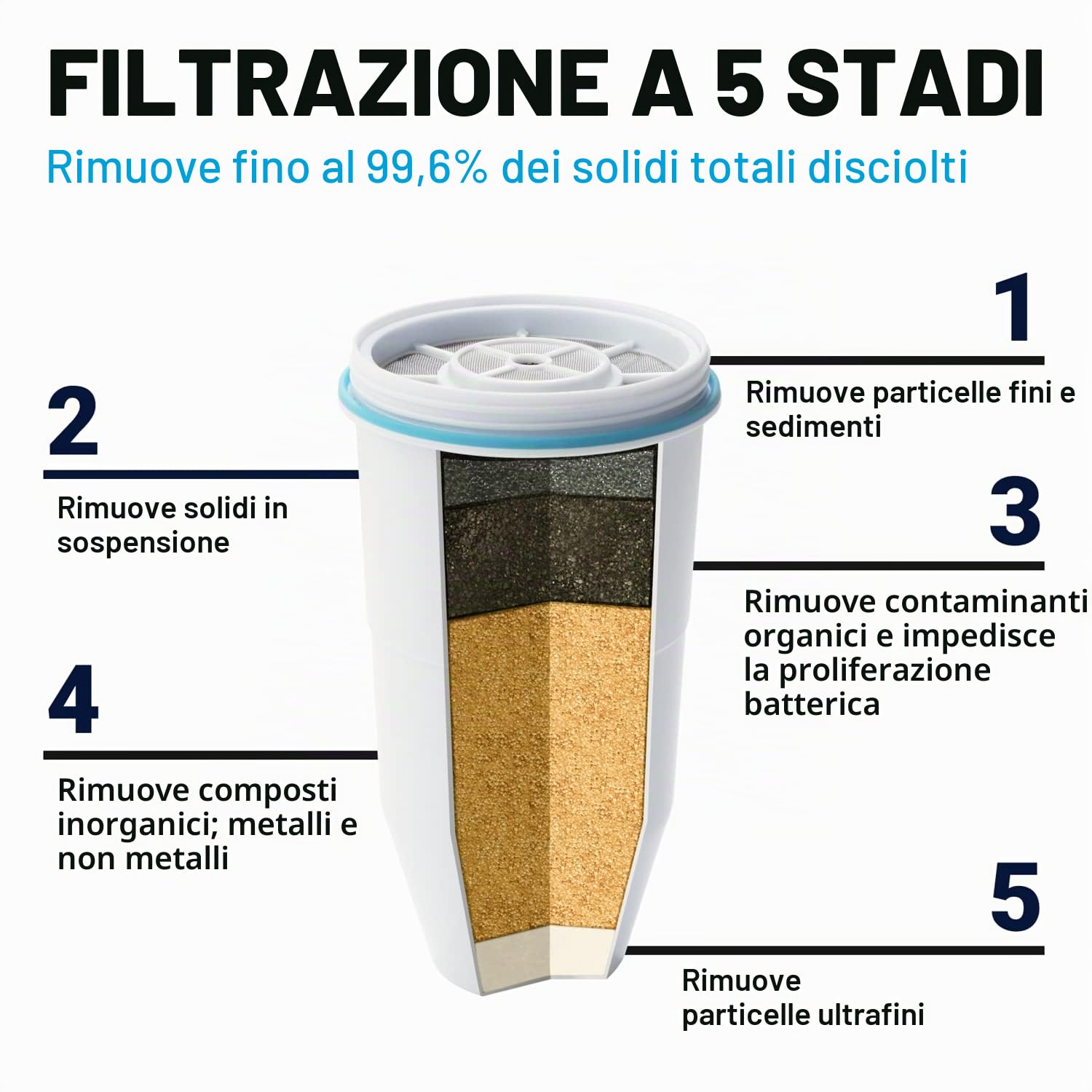 ZeroWater Filtri Caraffa Acqua a 5 Fasi, Filtri Caraffa Filtrante con Certificazione NSF - Filtri Acqua - Riducono la Presenza di Piombo, PFOA/PFOS e Altri Metalli Pesanti - Confezione da 4, Bianco