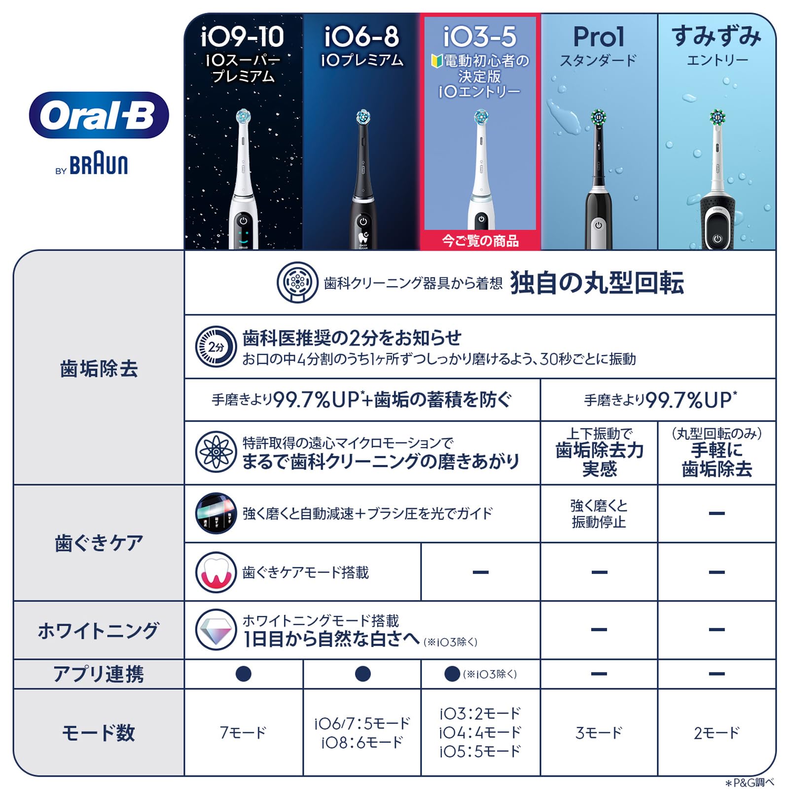 新品未開封 ブラウン 電動歯ブラシ オーラルB iO5S iOG51A60WT. 71RmnJiew6L._AC_SY200_QL15_.jpg