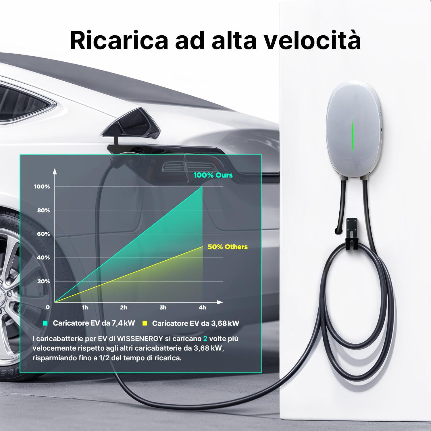 Wallbox 7,4kW Tipo 2 con APP Controllo, Stazione di Ricarica per Veicoli Elettrici, Supporta la Connettività Standard Bluetooth, Caricatore Monofase IEC 62196-2, Cavo 32A 6M