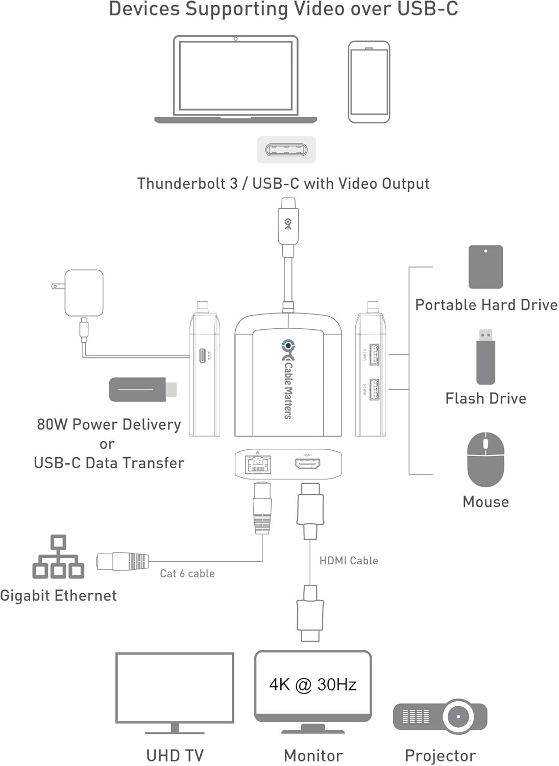 Super Deal Product Cable Matters USB C Hub with HDMI 4K, 80W Charging, Gigabit Ethernet, and 3X USB in White - USB-C and Thunderbolt 4 / USB4 / Thunderbolt 3 Port Compatible with Surface Pro7, MacBook Pro, Dell XPS
