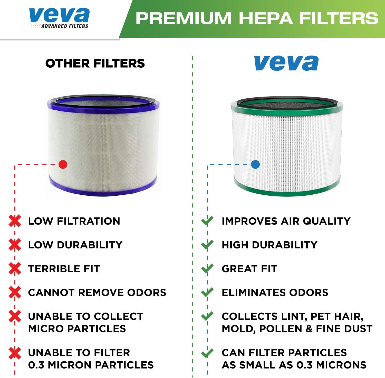 VEVA Premium HEPA Replacement Filter 2 Pack Compatible With All Dyson Pure Cool Link DP01, DP02 and Dyson Pure Hot + Cool Link HP01, HP02, Part # 968125-03 # 305214-01 # 305214-01