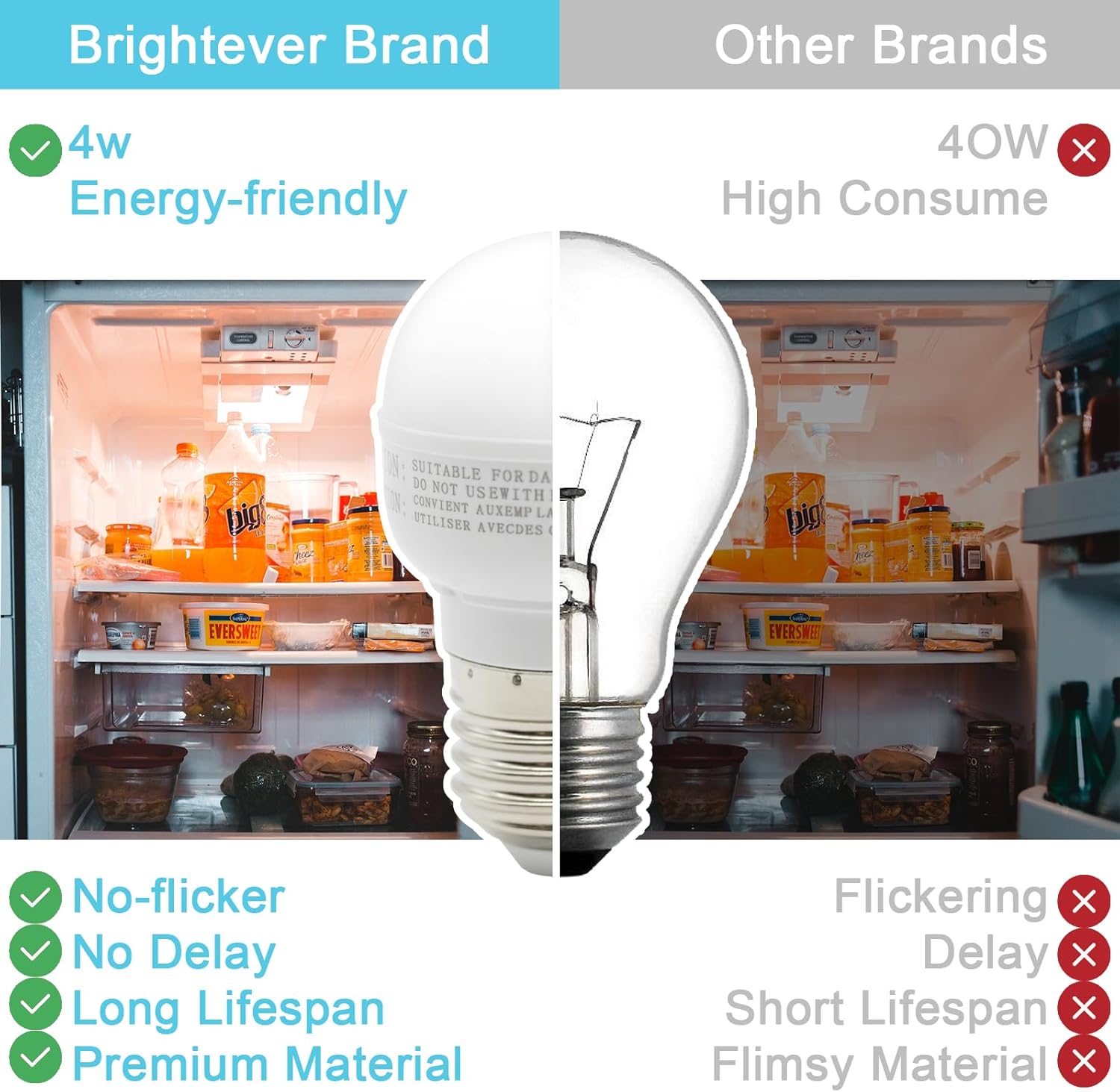 Infographic highlighting key features of the Delixike LED bulb: Waterproof, 400 Lumens, 30,000 hours lifespan, Energy Saving, High Light Transmittance, Quality Assurance.